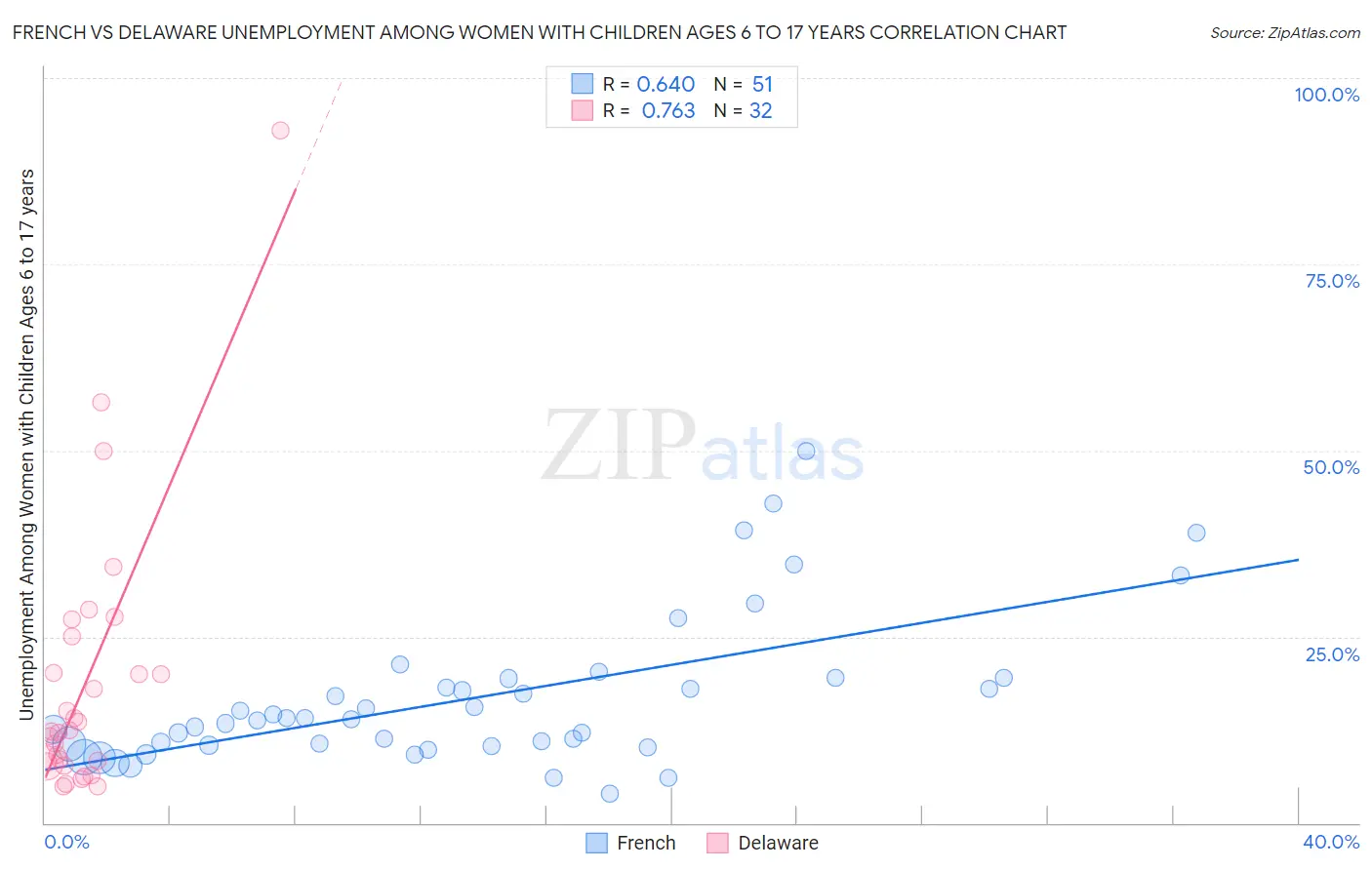 French vs Delaware Unemployment Among Women with Children Ages 6 to 17 years