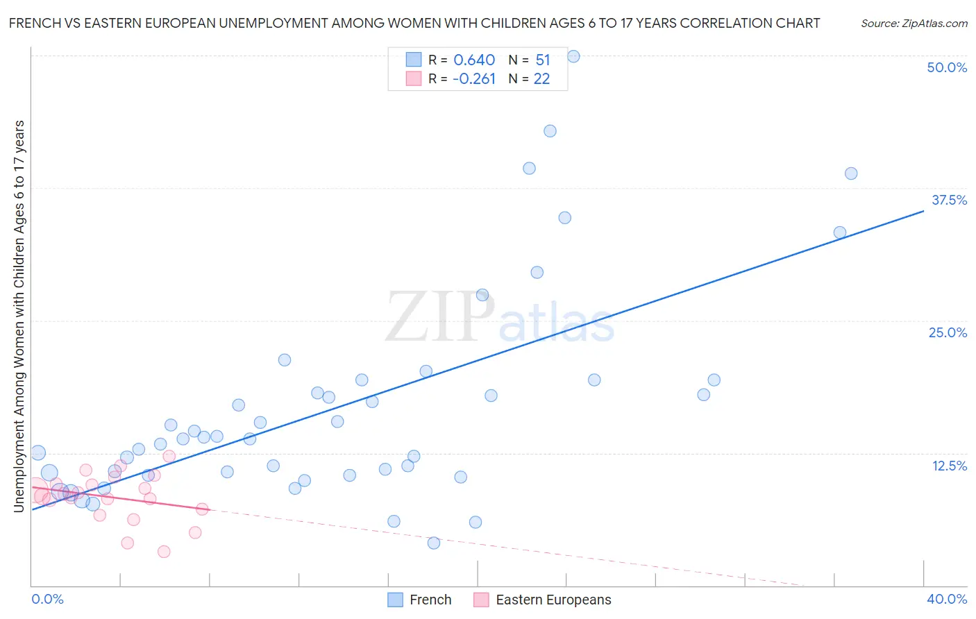French vs Eastern European Unemployment Among Women with Children Ages 6 to 17 years