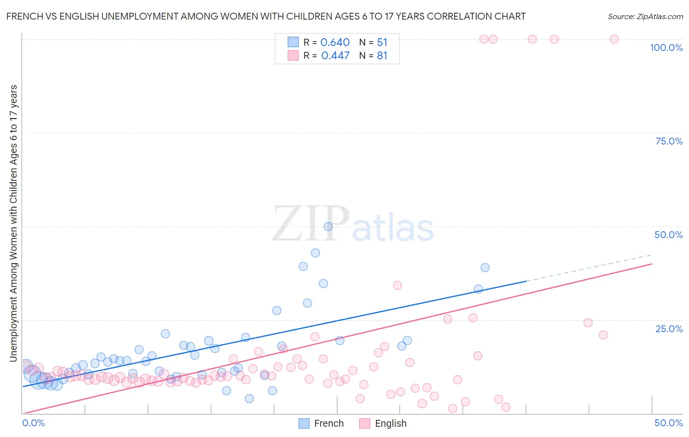 French vs English Unemployment Among Women with Children Ages 6 to 17 years