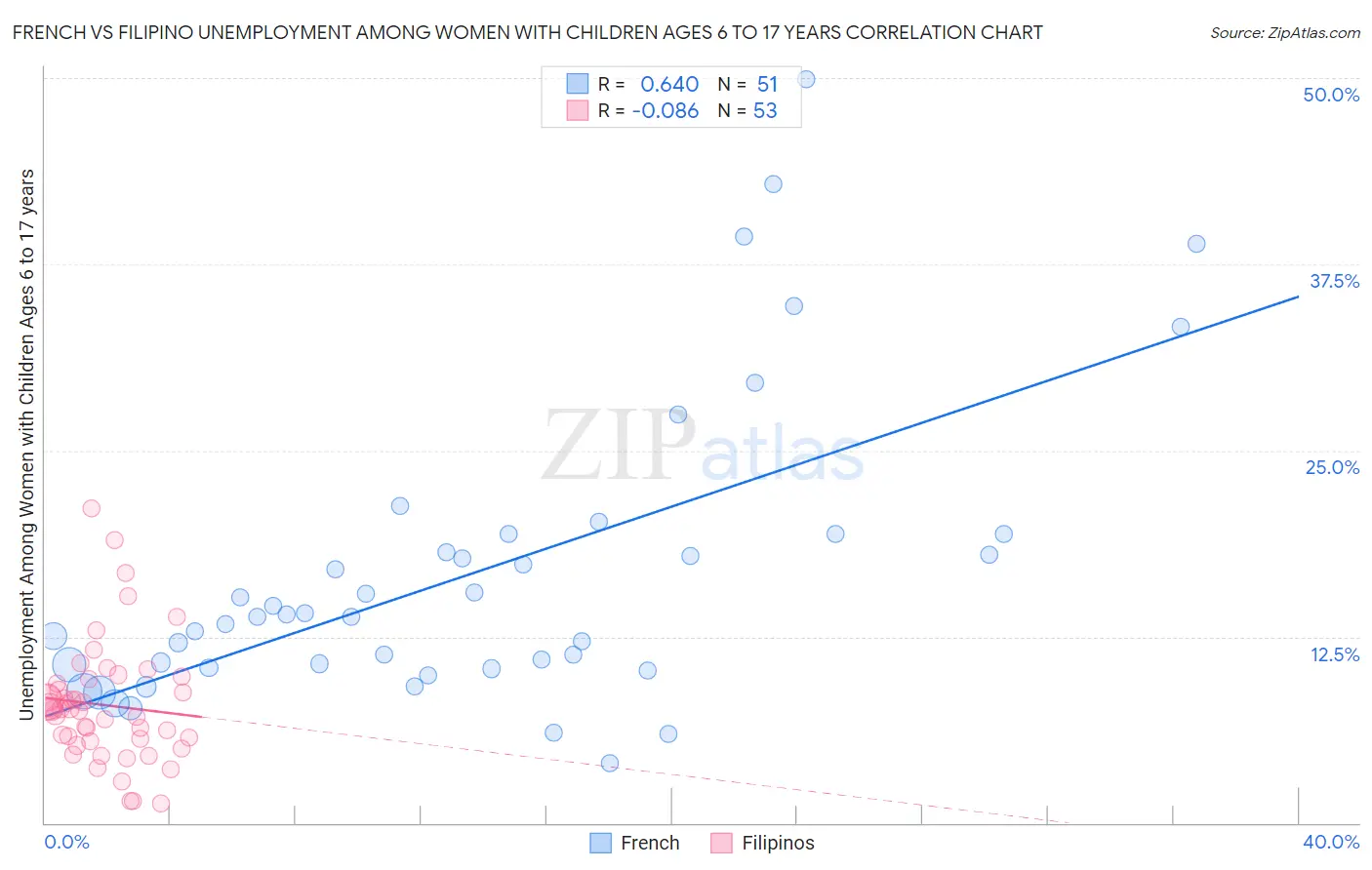 French vs Filipino Unemployment Among Women with Children Ages 6 to 17 years