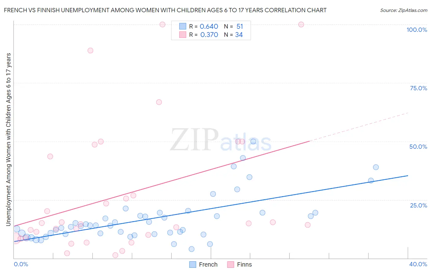 French vs Finnish Unemployment Among Women with Children Ages 6 to 17 years