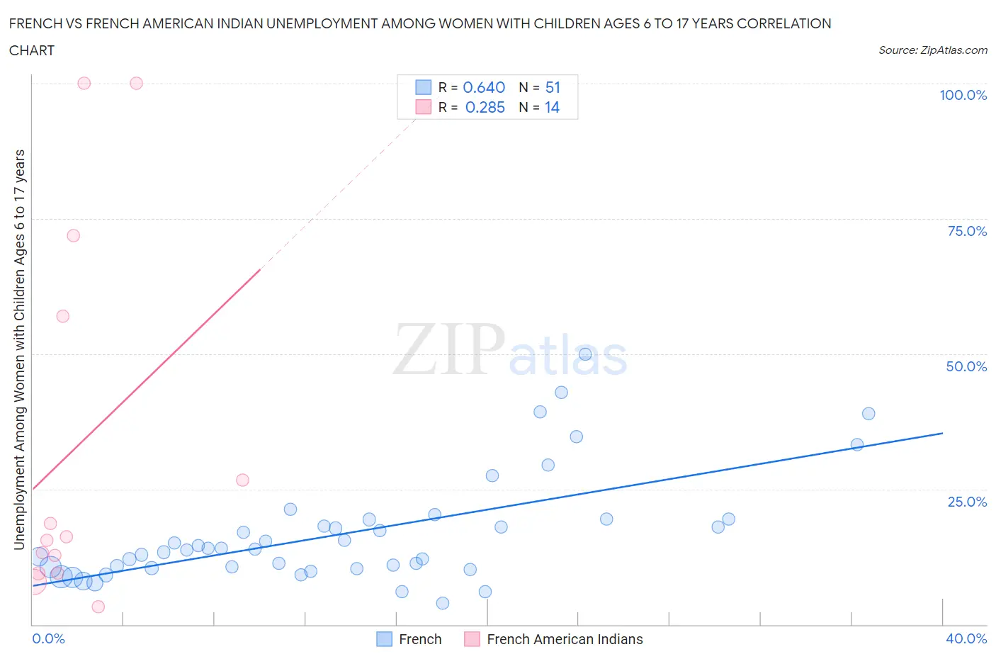 French vs French American Indian Unemployment Among Women with Children Ages 6 to 17 years