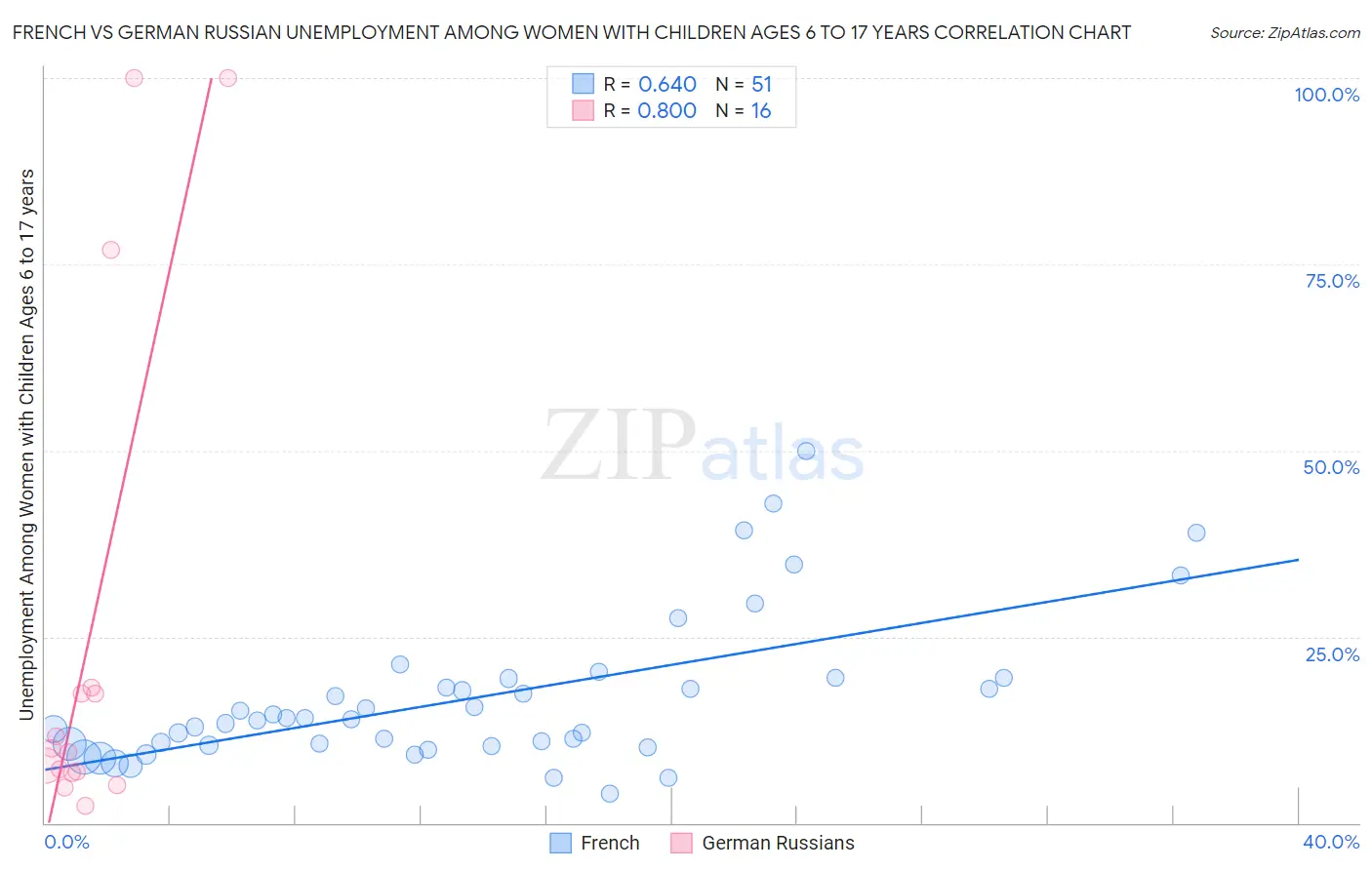 French vs German Russian Unemployment Among Women with Children Ages 6 to 17 years
