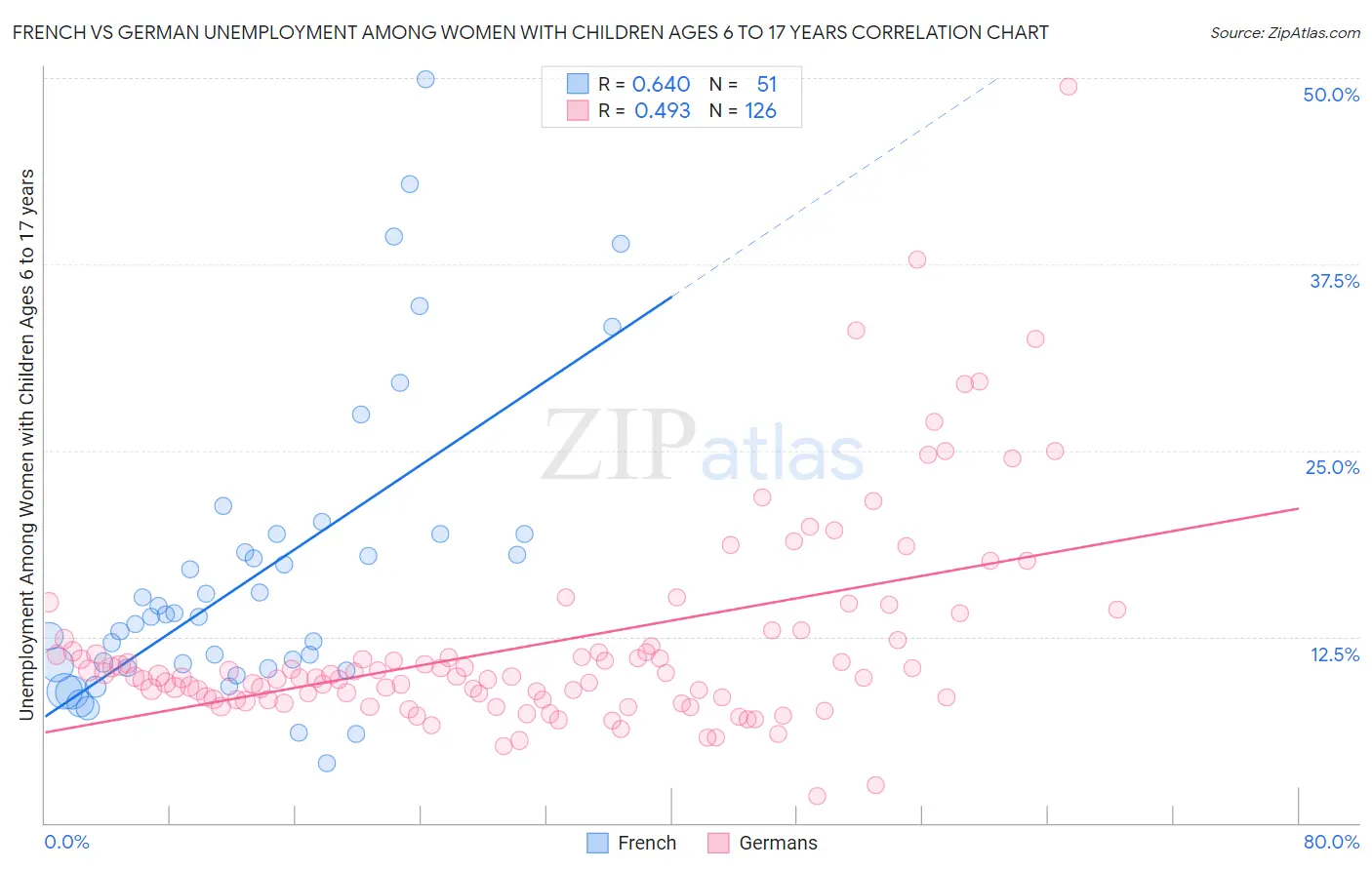 French vs German Unemployment Among Women with Children Ages 6 to 17 years