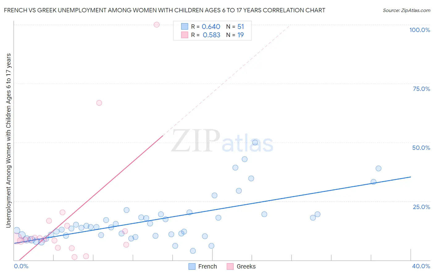French vs Greek Unemployment Among Women with Children Ages 6 to 17 years