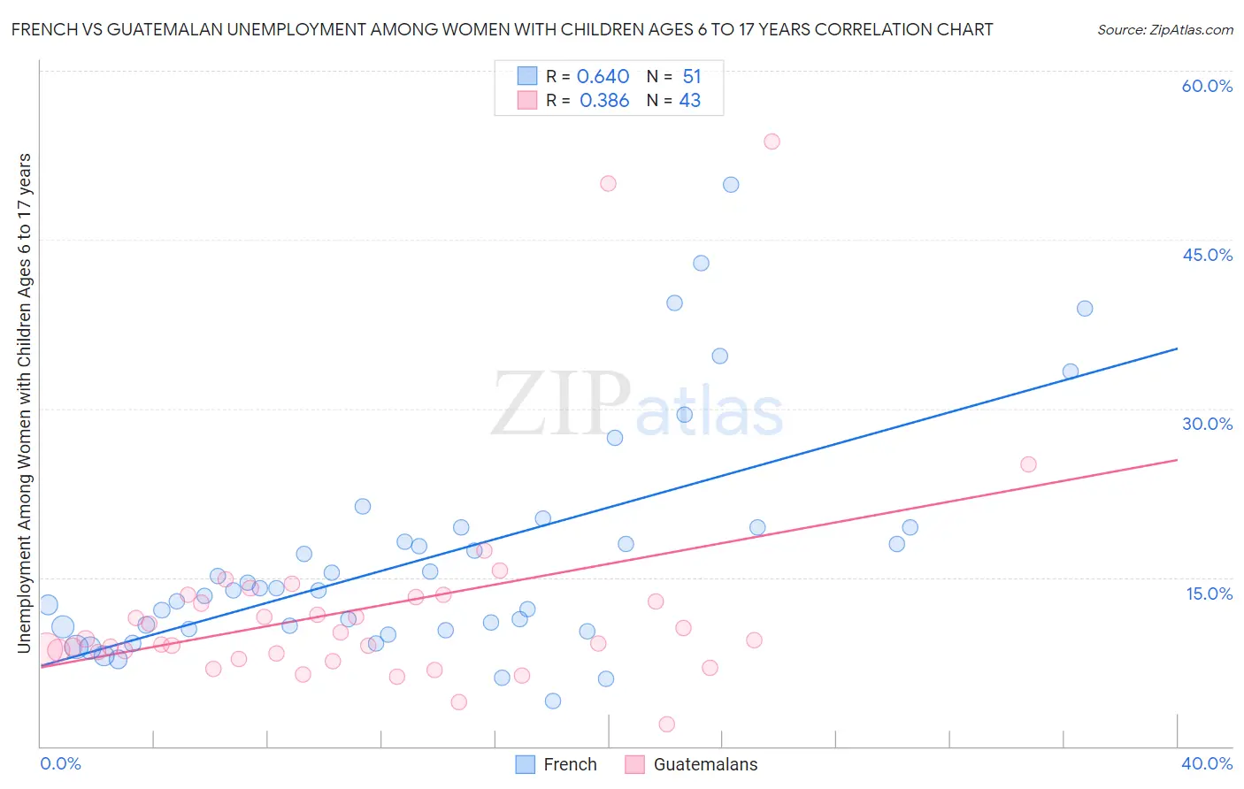 French vs Guatemalan Unemployment Among Women with Children Ages 6 to 17 years