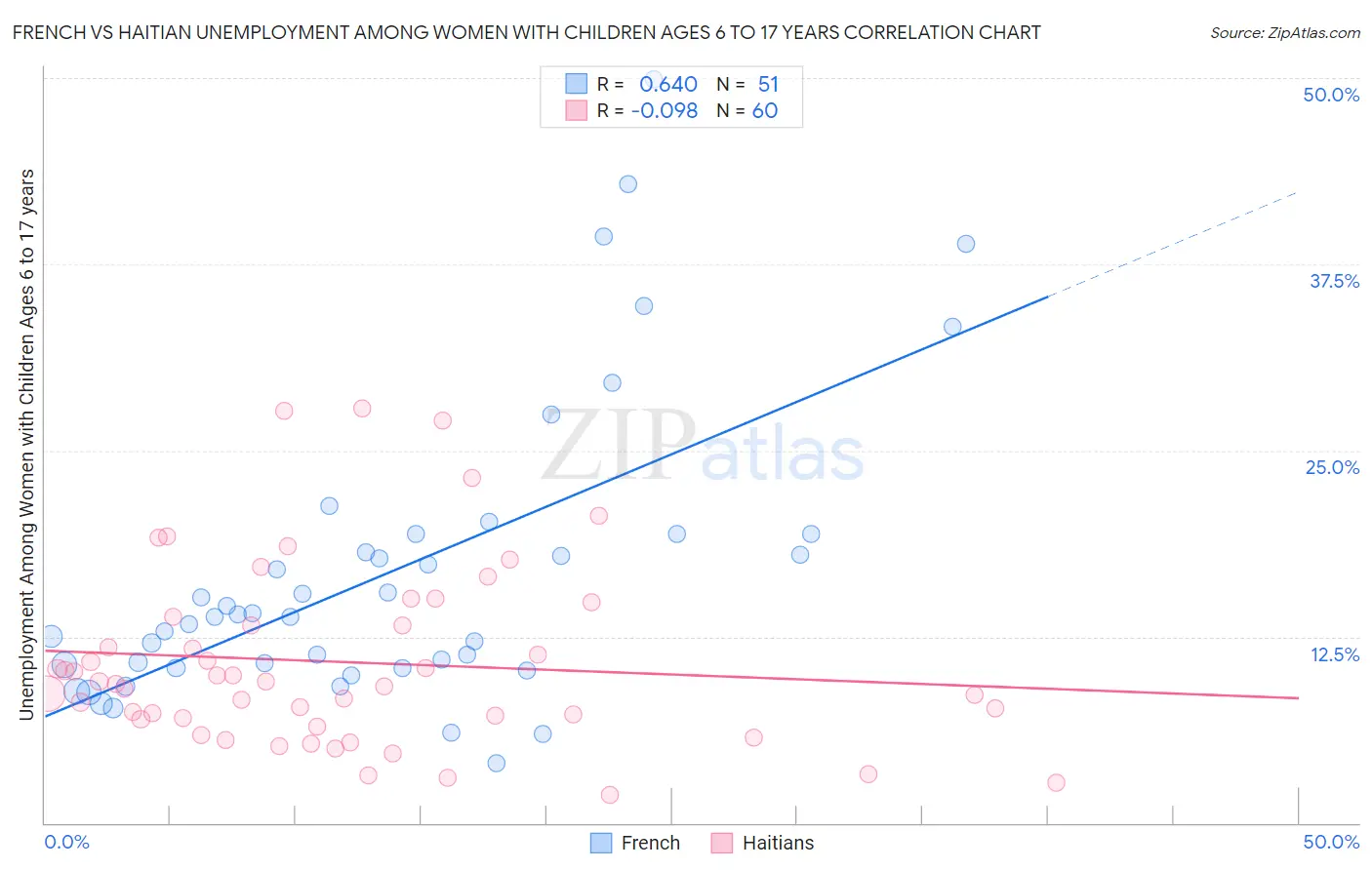 French vs Haitian Unemployment Among Women with Children Ages 6 to 17 years