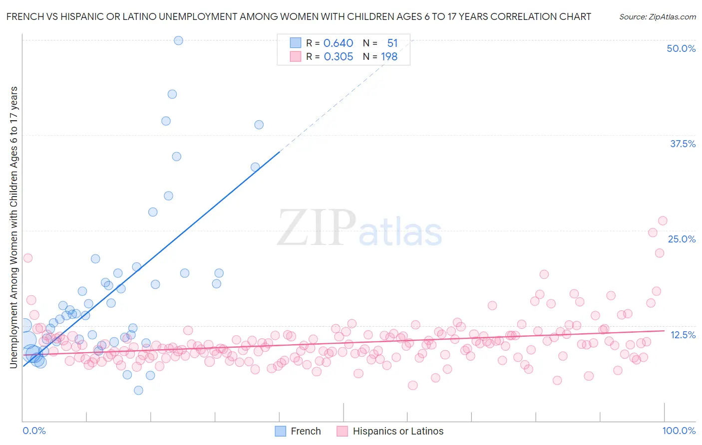 French vs Hispanic or Latino Unemployment Among Women with Children Ages 6 to 17 years