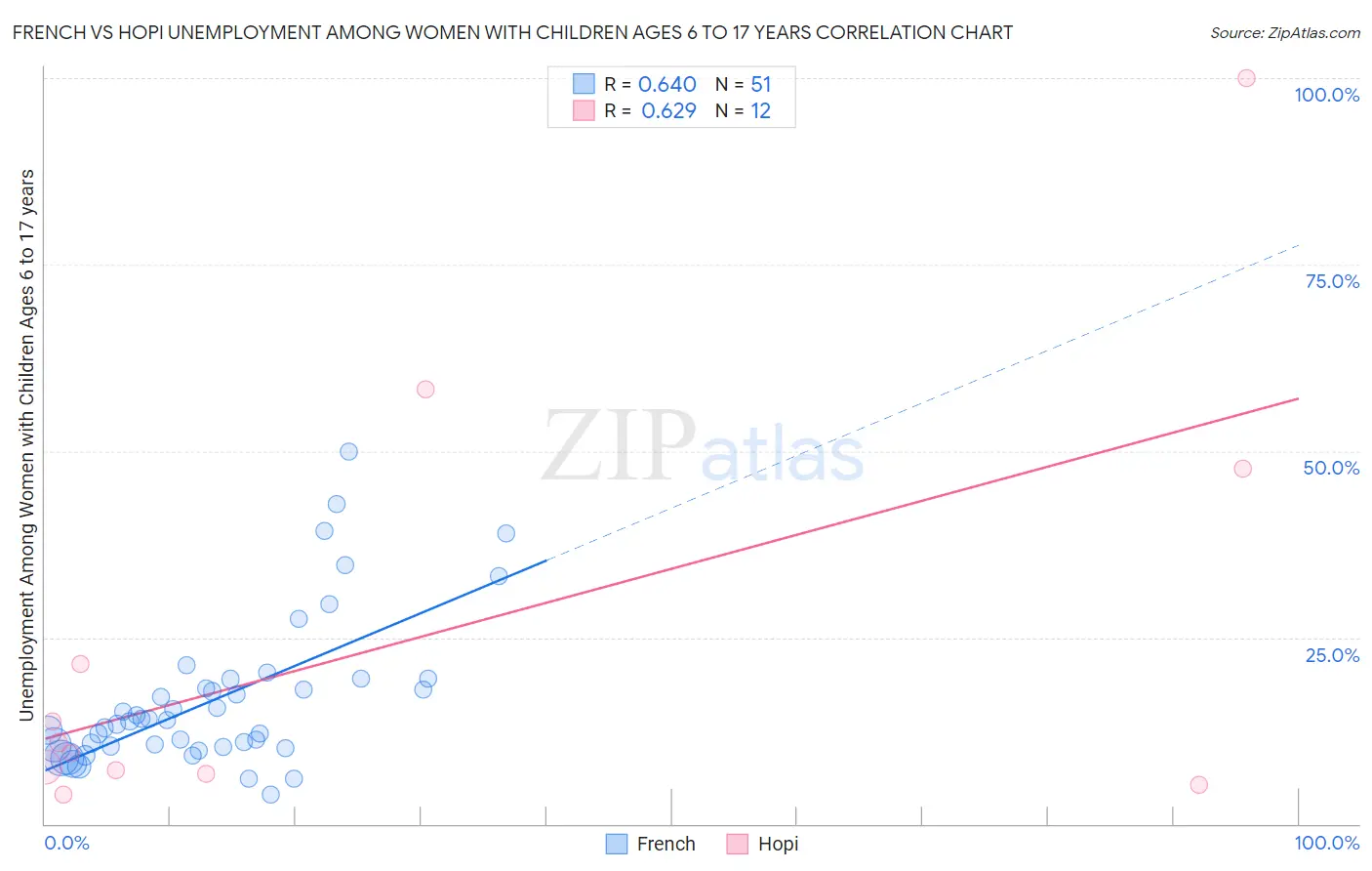 French vs Hopi Unemployment Among Women with Children Ages 6 to 17 years
