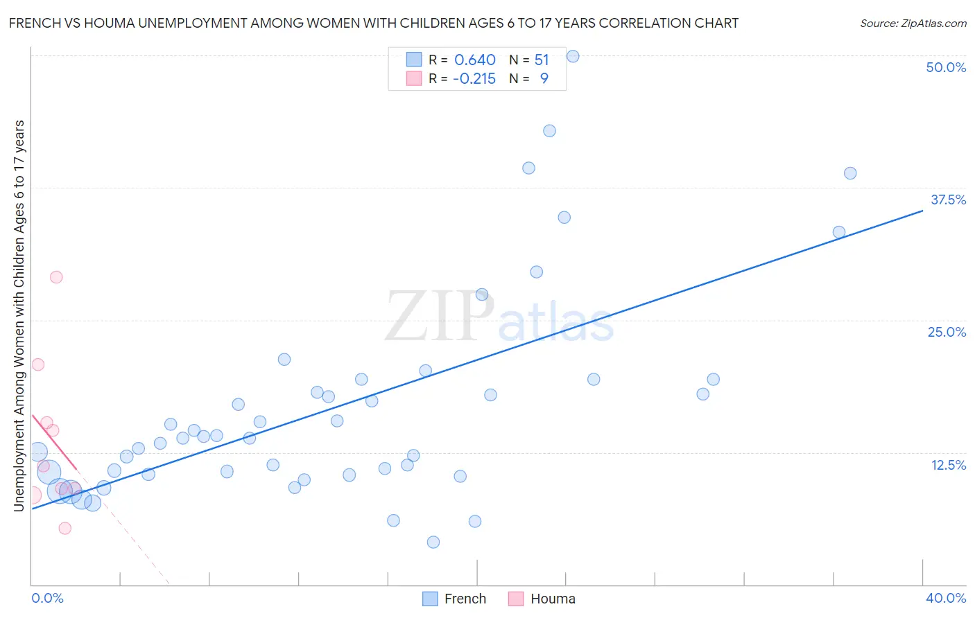 French vs Houma Unemployment Among Women with Children Ages 6 to 17 years