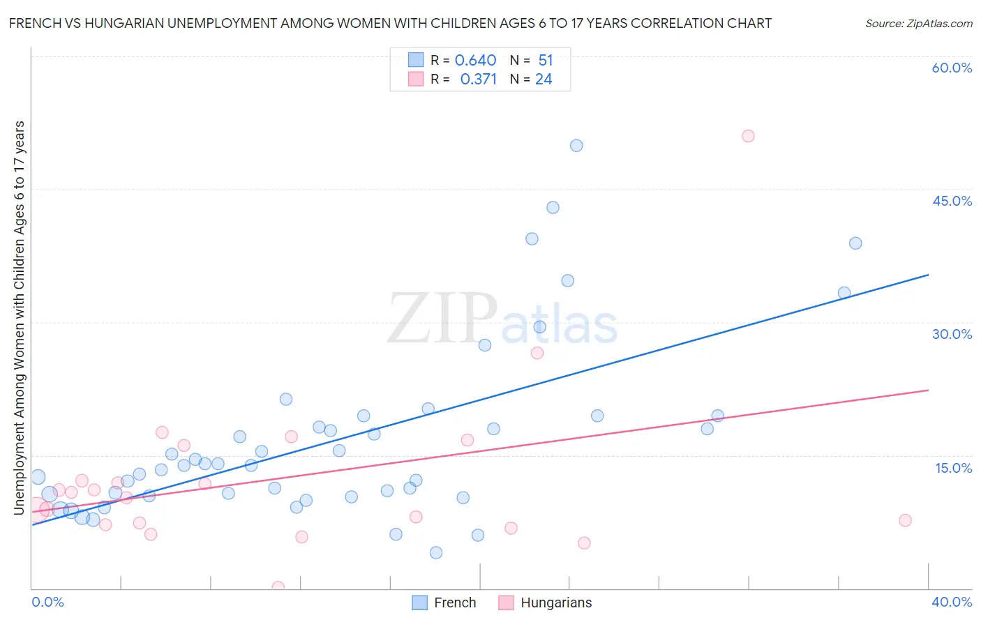 French vs Hungarian Unemployment Among Women with Children Ages 6 to 17 years