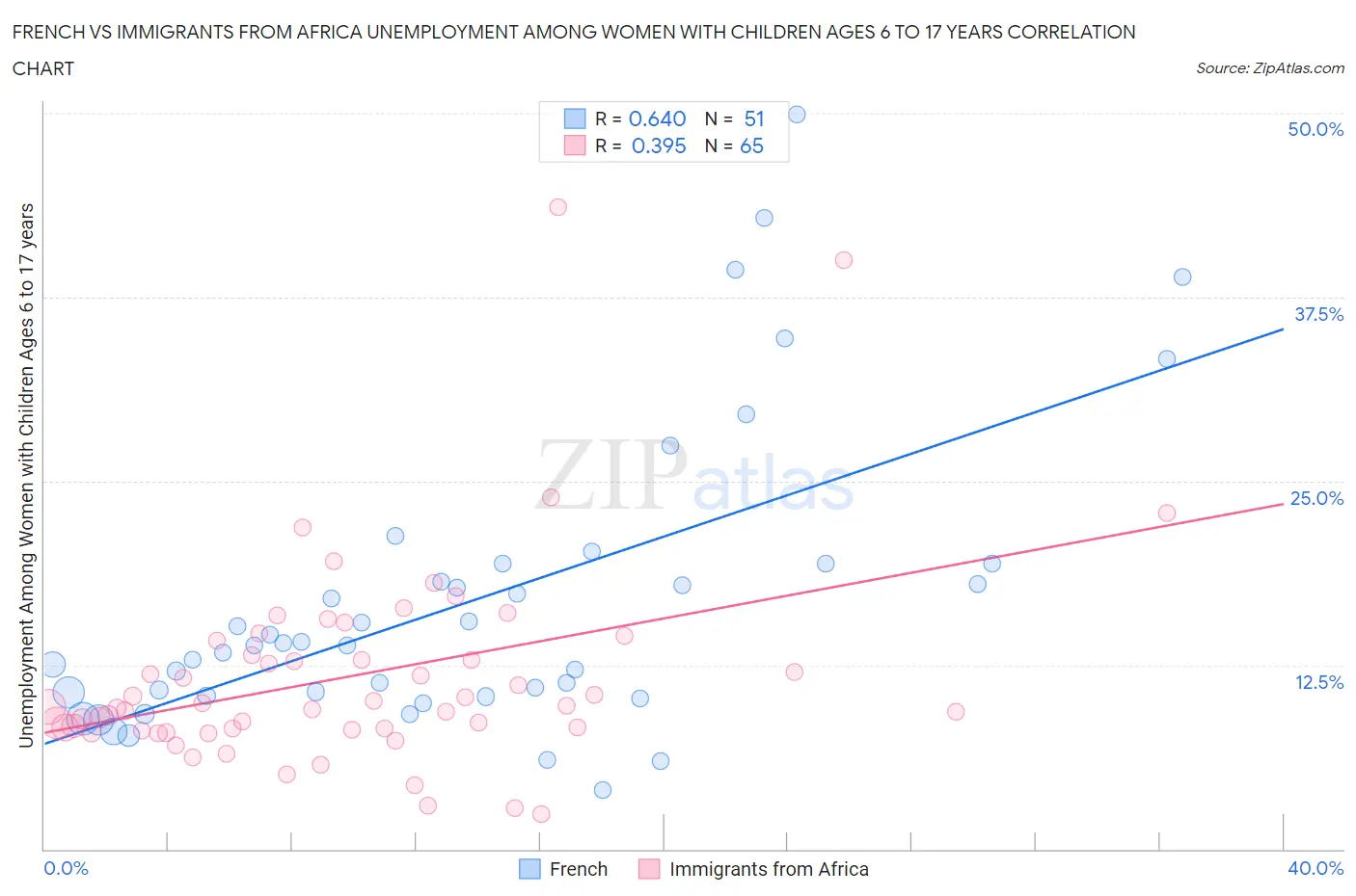 French vs Immigrants from Africa Unemployment Among Women with Children Ages 6 to 17 years