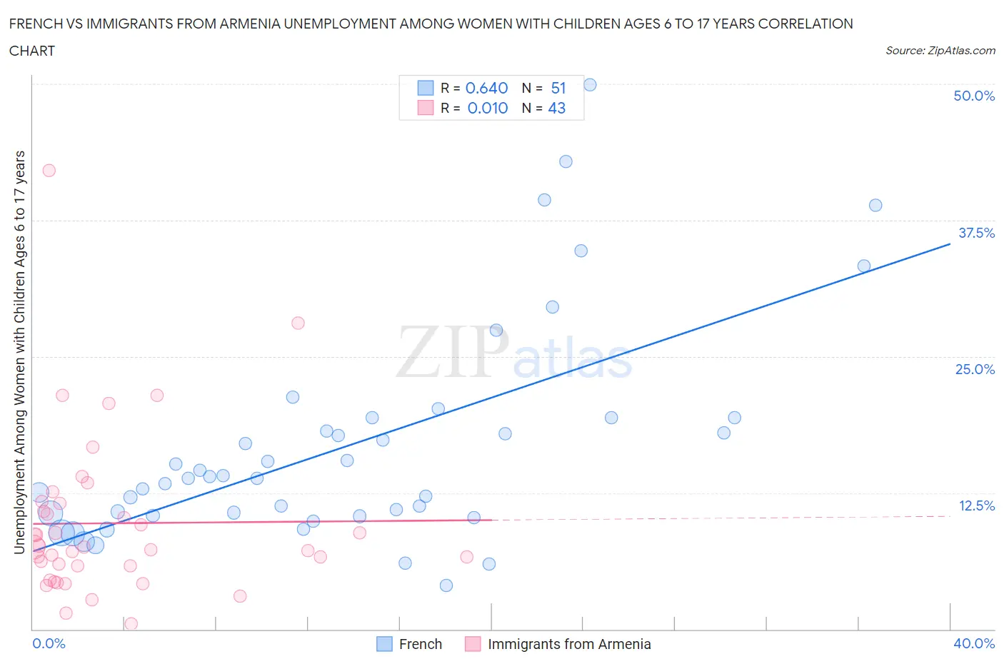 French vs Immigrants from Armenia Unemployment Among Women with Children Ages 6 to 17 years