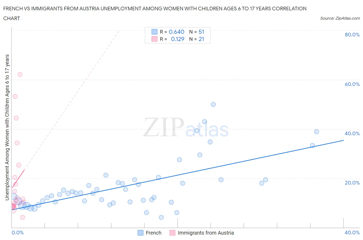 French vs Immigrants from Austria Unemployment Among Women with Children Ages 6 to 17 years