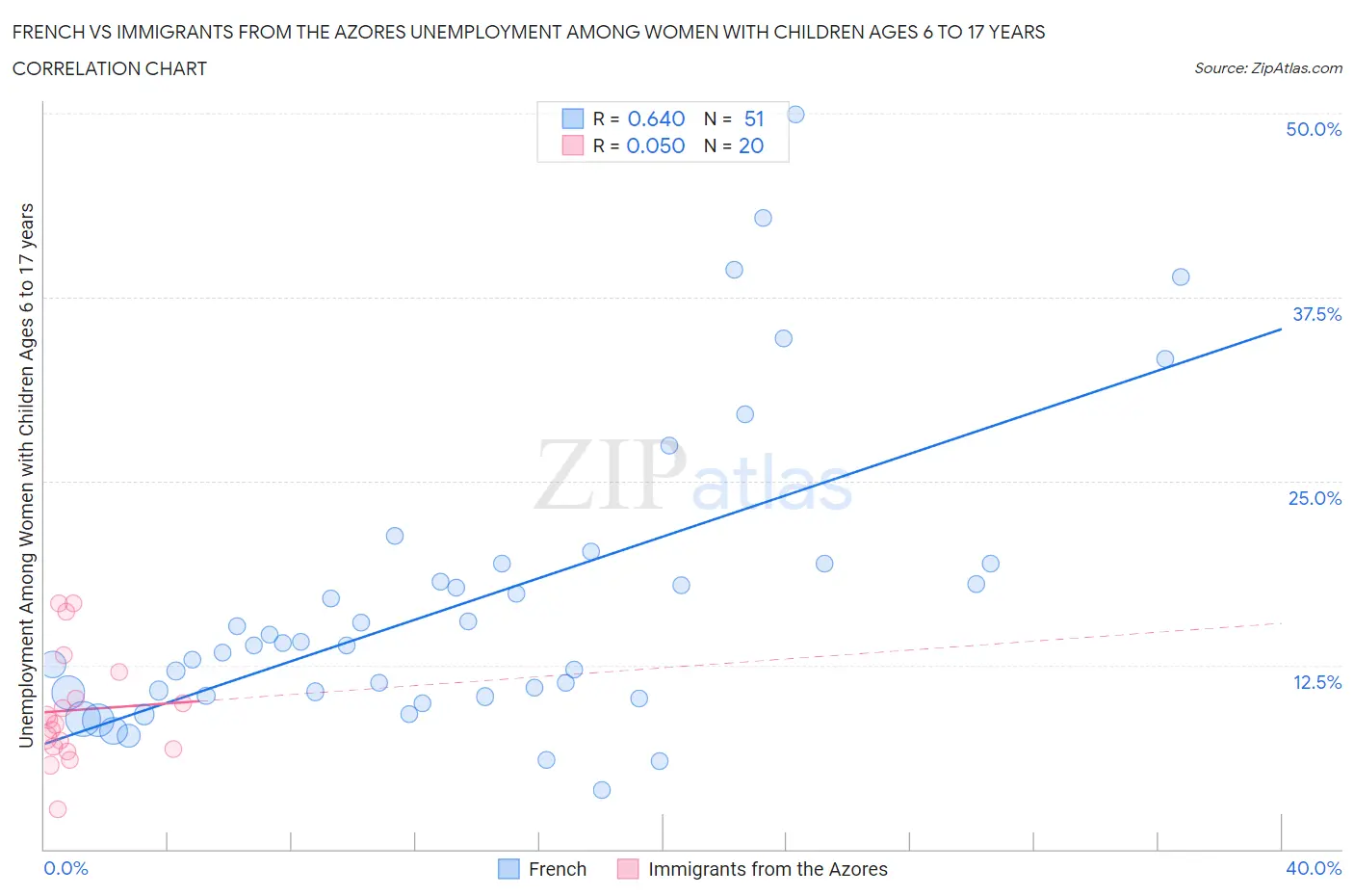 French vs Immigrants from the Azores Unemployment Among Women with Children Ages 6 to 17 years