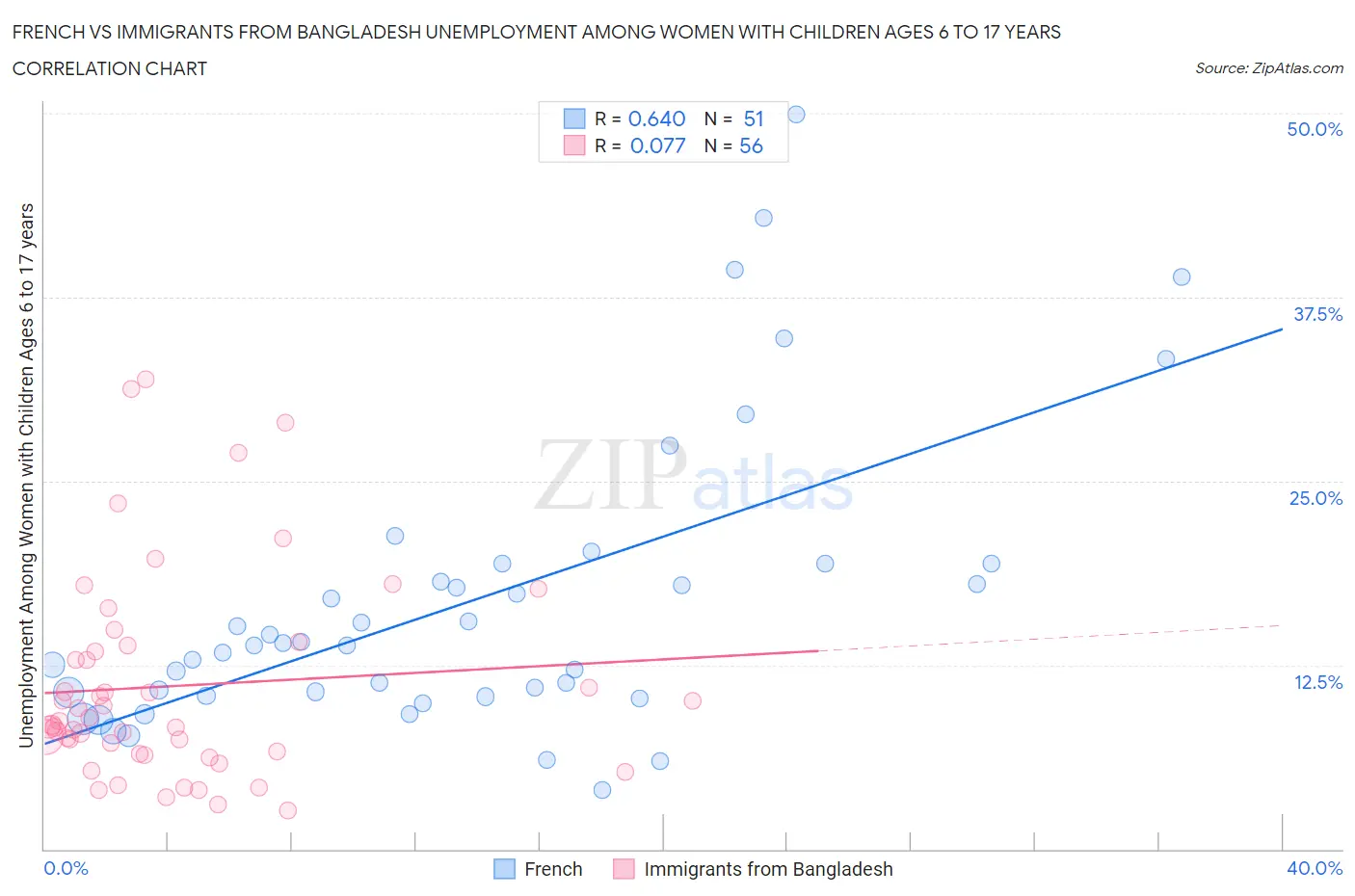 French vs Immigrants from Bangladesh Unemployment Among Women with Children Ages 6 to 17 years