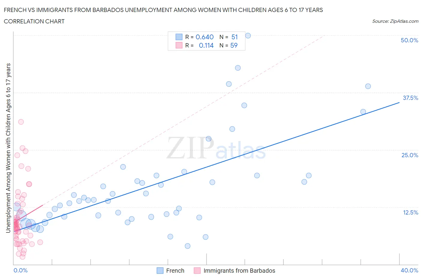 French vs Immigrants from Barbados Unemployment Among Women with Children Ages 6 to 17 years