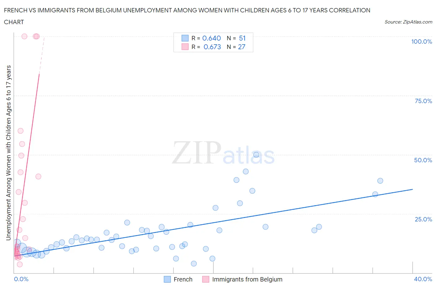 French vs Immigrants from Belgium Unemployment Among Women with Children Ages 6 to 17 years