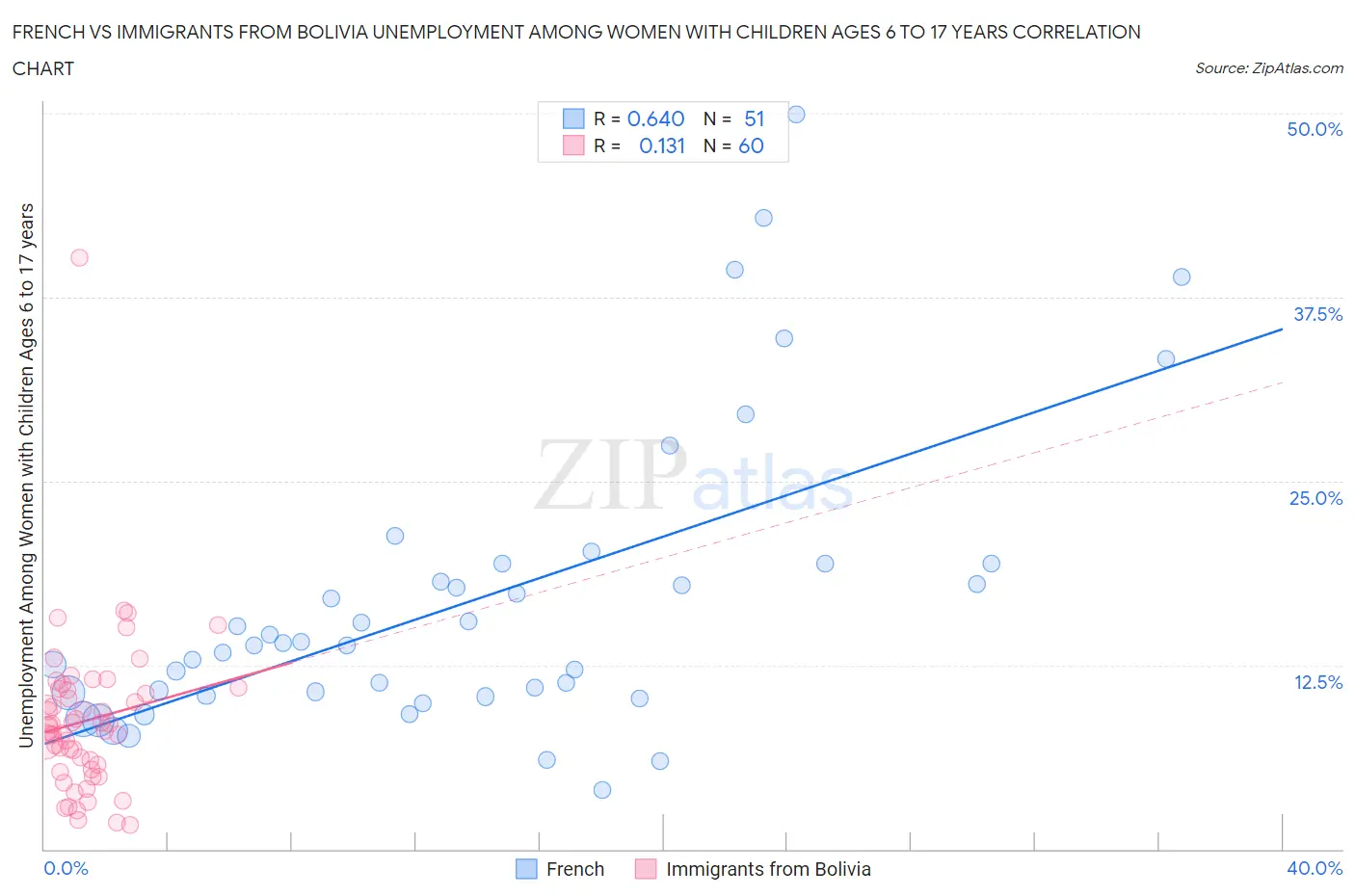 French vs Immigrants from Bolivia Unemployment Among Women with Children Ages 6 to 17 years