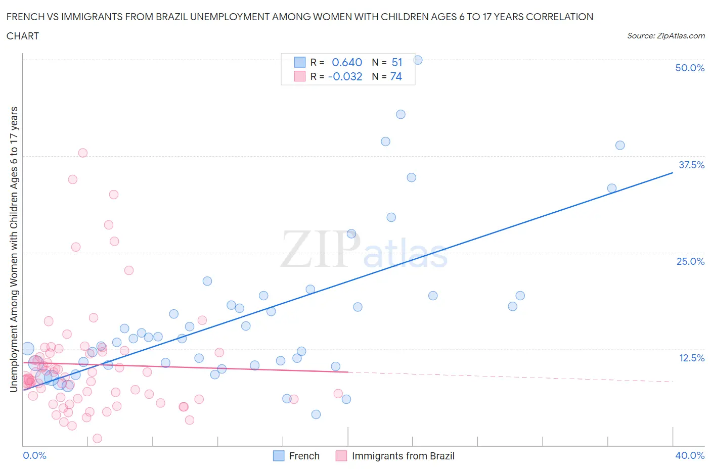 French vs Immigrants from Brazil Unemployment Among Women with Children Ages 6 to 17 years