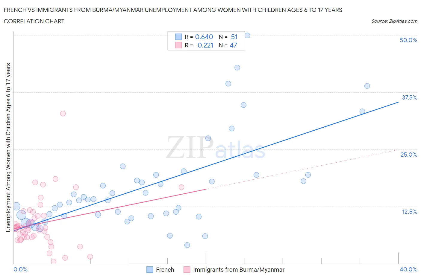 French vs Immigrants from Burma/Myanmar Unemployment Among Women with Children Ages 6 to 17 years