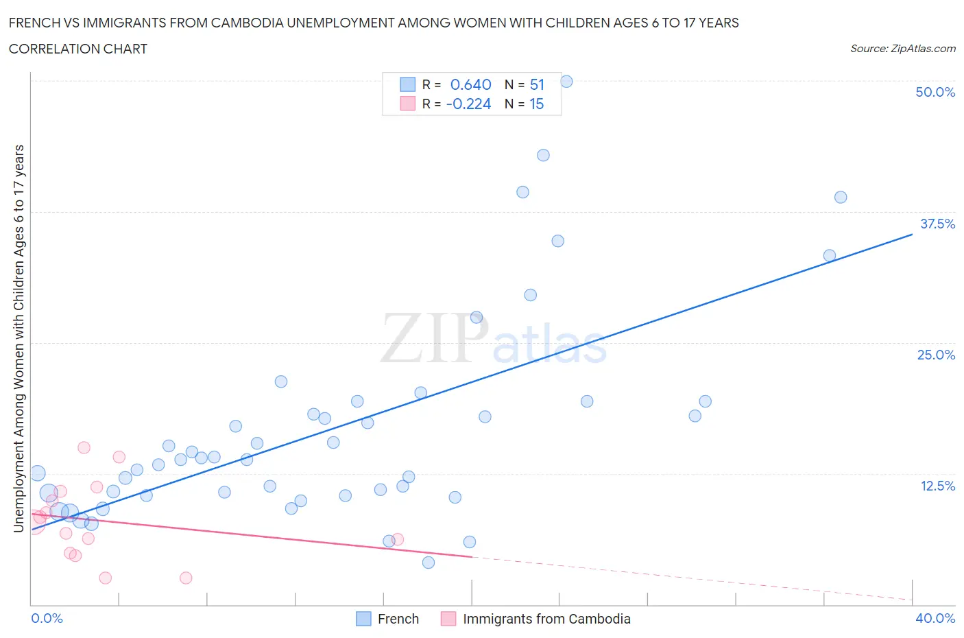 French vs Immigrants from Cambodia Unemployment Among Women with Children Ages 6 to 17 years
