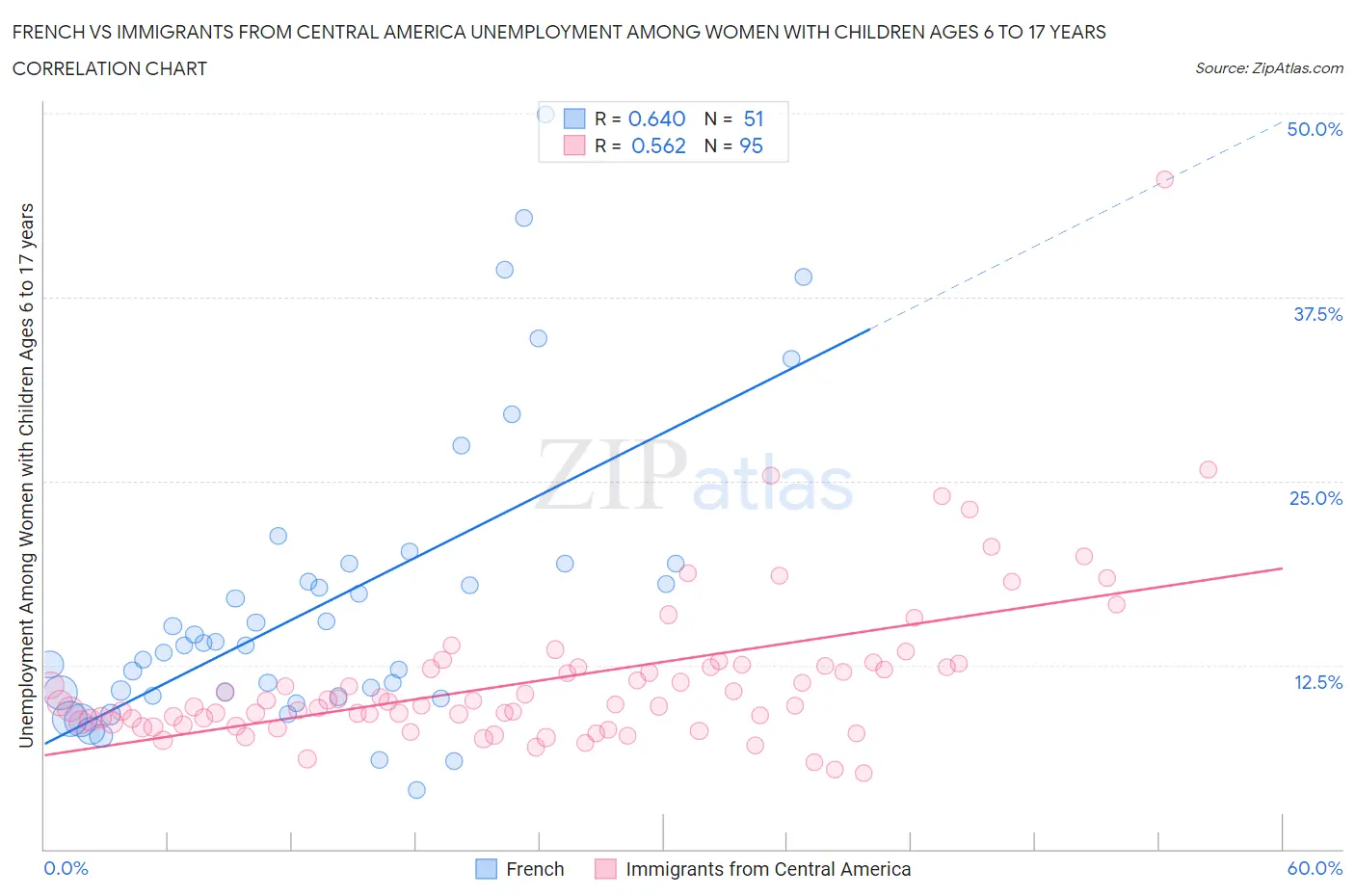 French vs Immigrants from Central America Unemployment Among Women with Children Ages 6 to 17 years