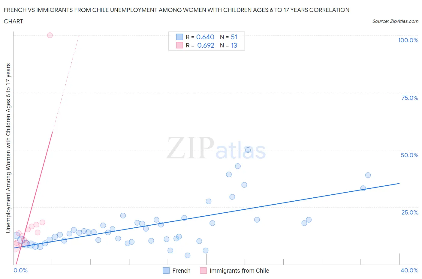 French vs Immigrants from Chile Unemployment Among Women with Children Ages 6 to 17 years