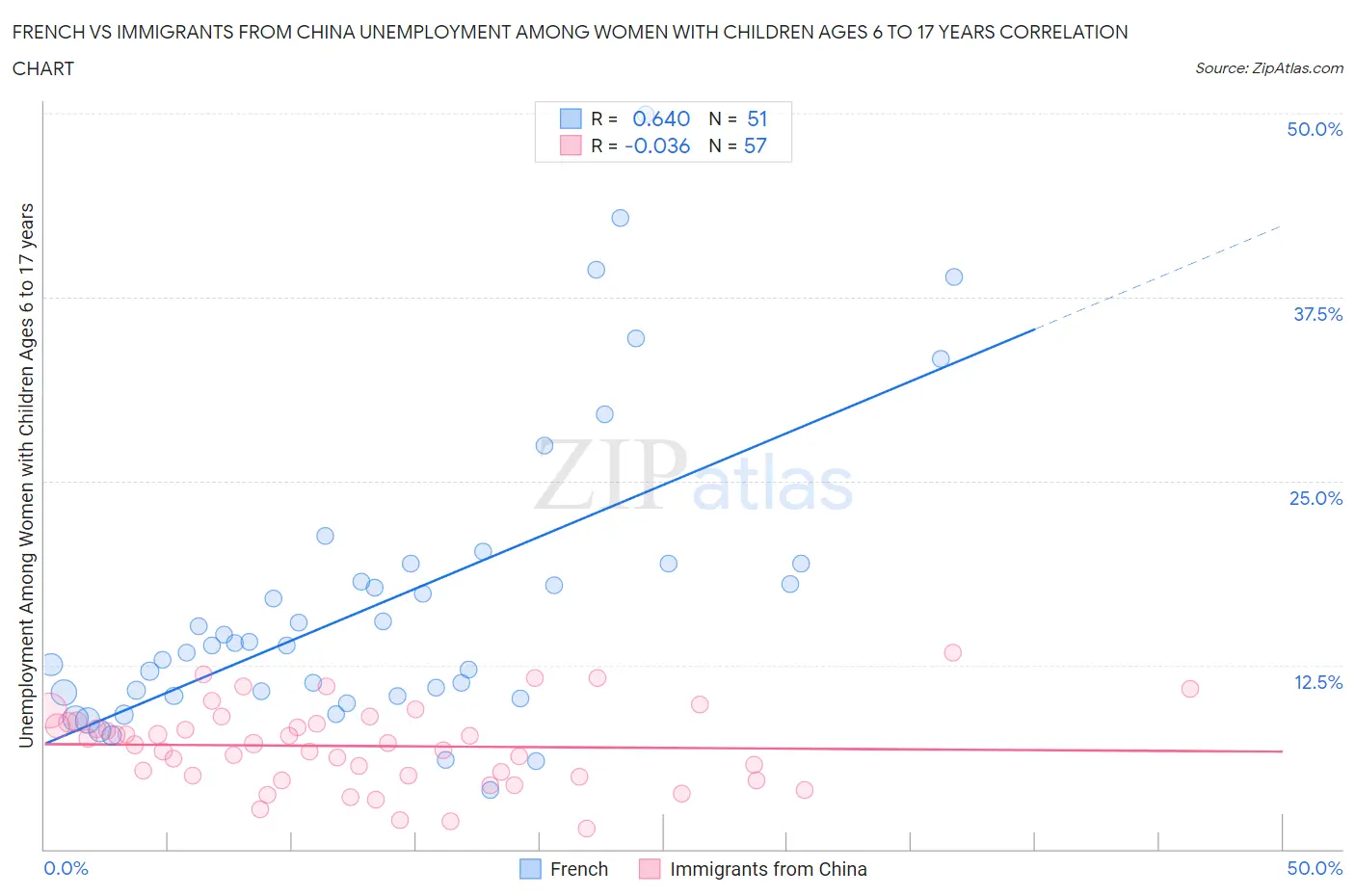 French vs Immigrants from China Unemployment Among Women with Children Ages 6 to 17 years