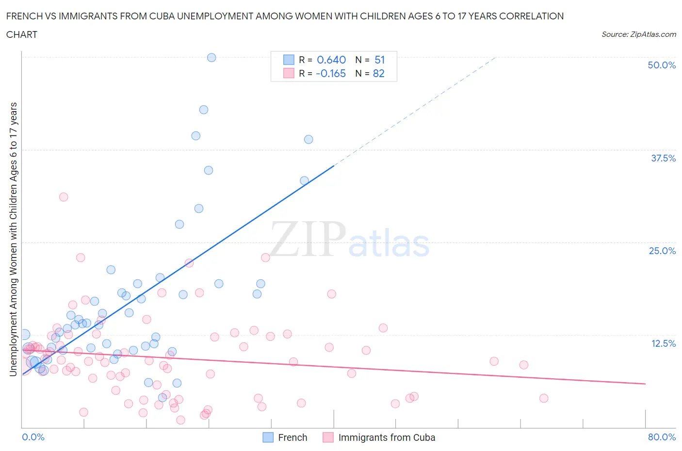 French vs Immigrants from Cuba Unemployment Among Women with Children Ages 6 to 17 years