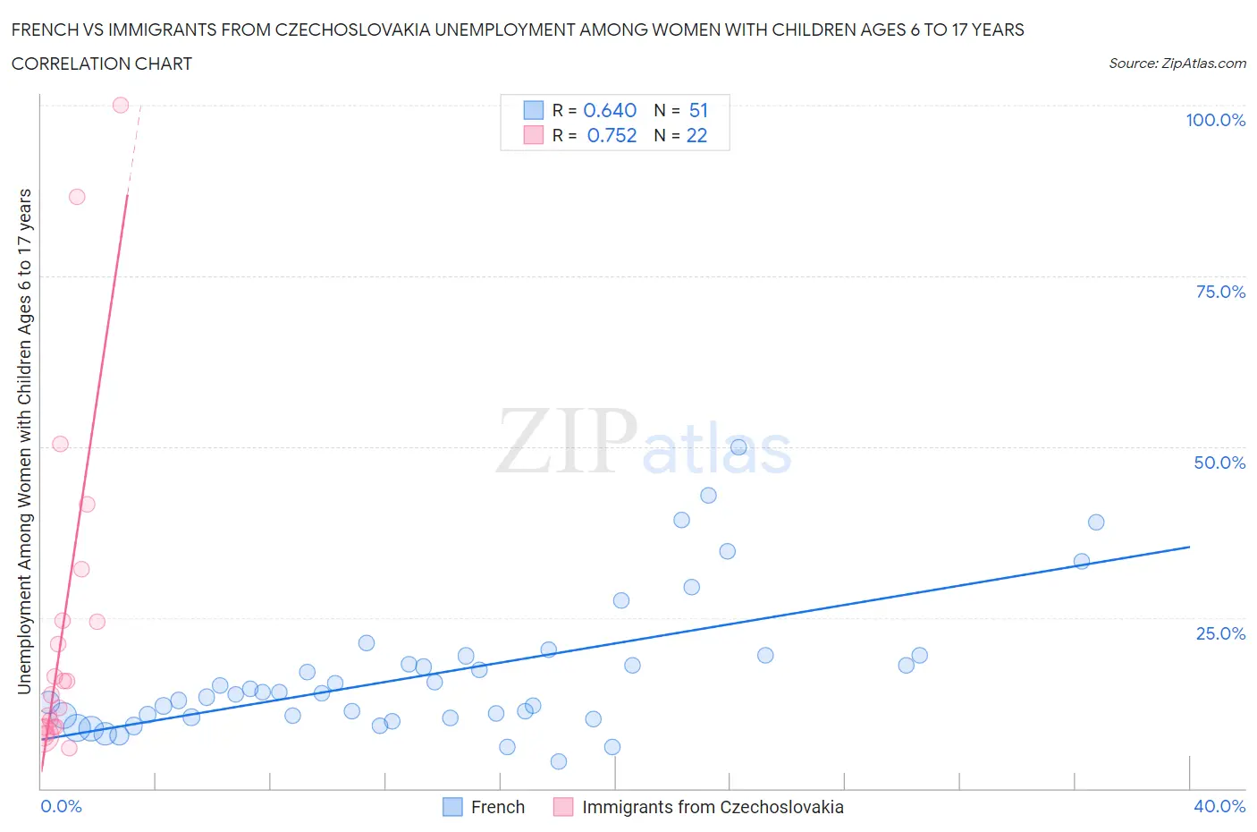 French vs Immigrants from Czechoslovakia Unemployment Among Women with Children Ages 6 to 17 years