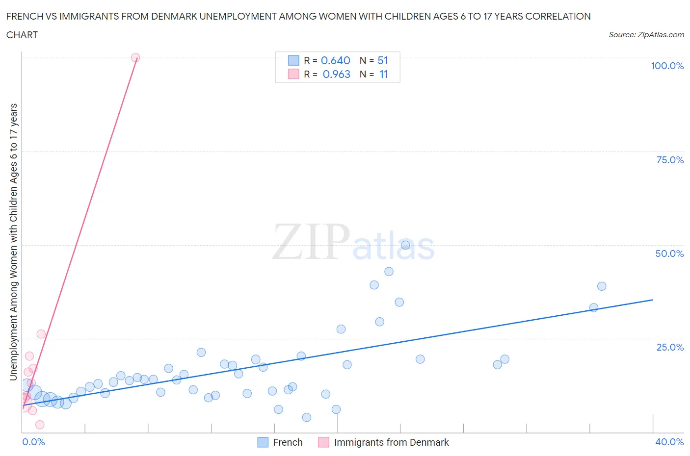 French vs Immigrants from Denmark Unemployment Among Women with Children Ages 6 to 17 years