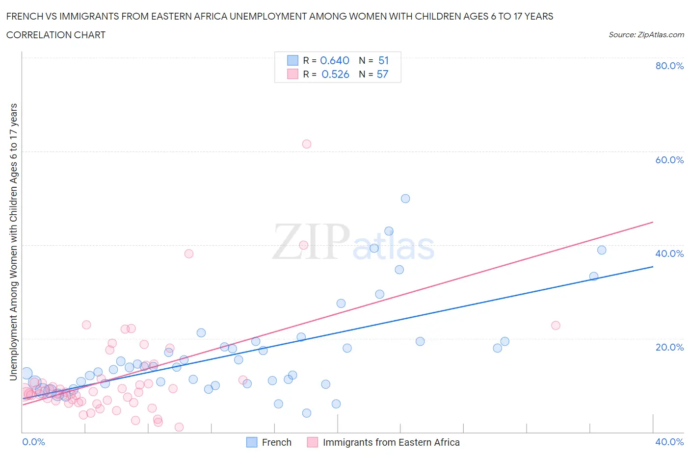 French vs Immigrants from Eastern Africa Unemployment Among Women with Children Ages 6 to 17 years