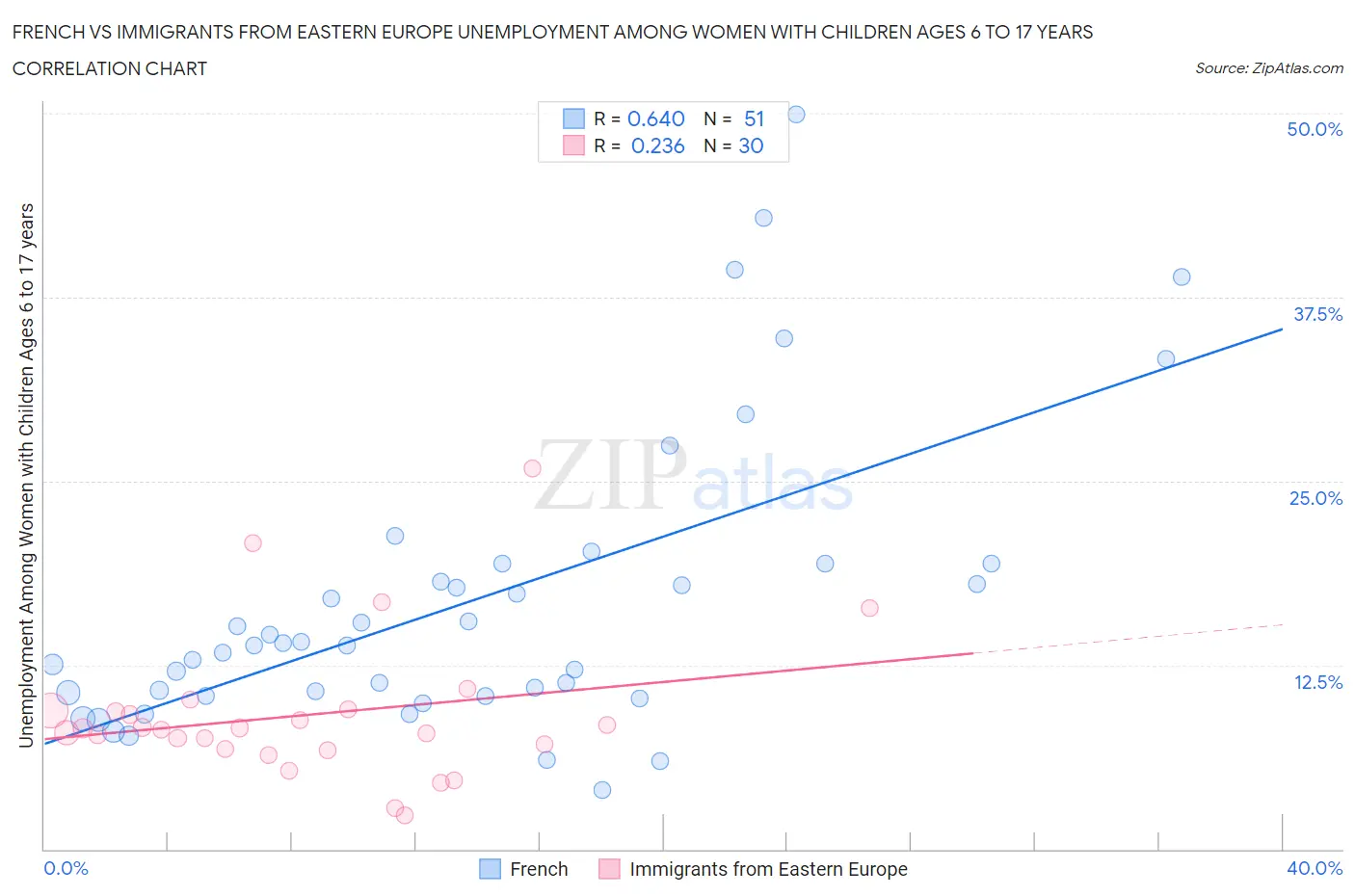 French vs Immigrants from Eastern Europe Unemployment Among Women with Children Ages 6 to 17 years