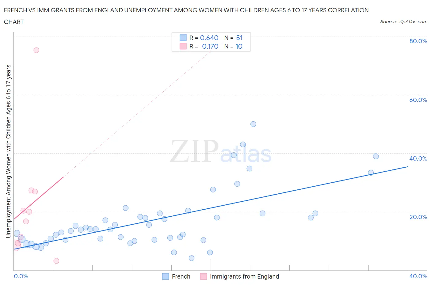 French vs Immigrants from England Unemployment Among Women with Children Ages 6 to 17 years
