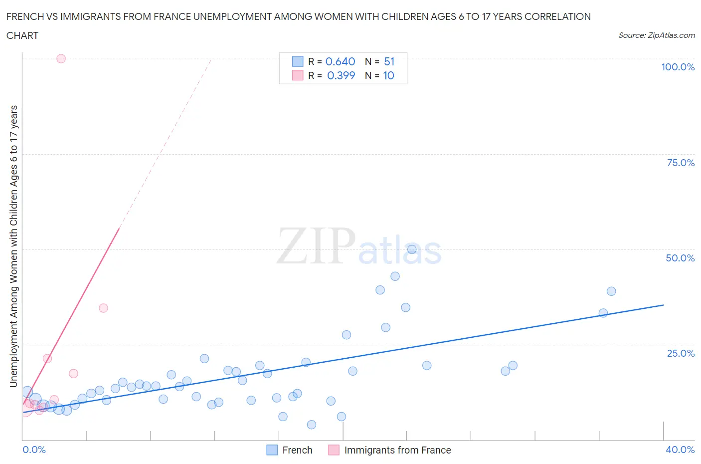 French vs Immigrants from France Unemployment Among Women with Children Ages 6 to 17 years