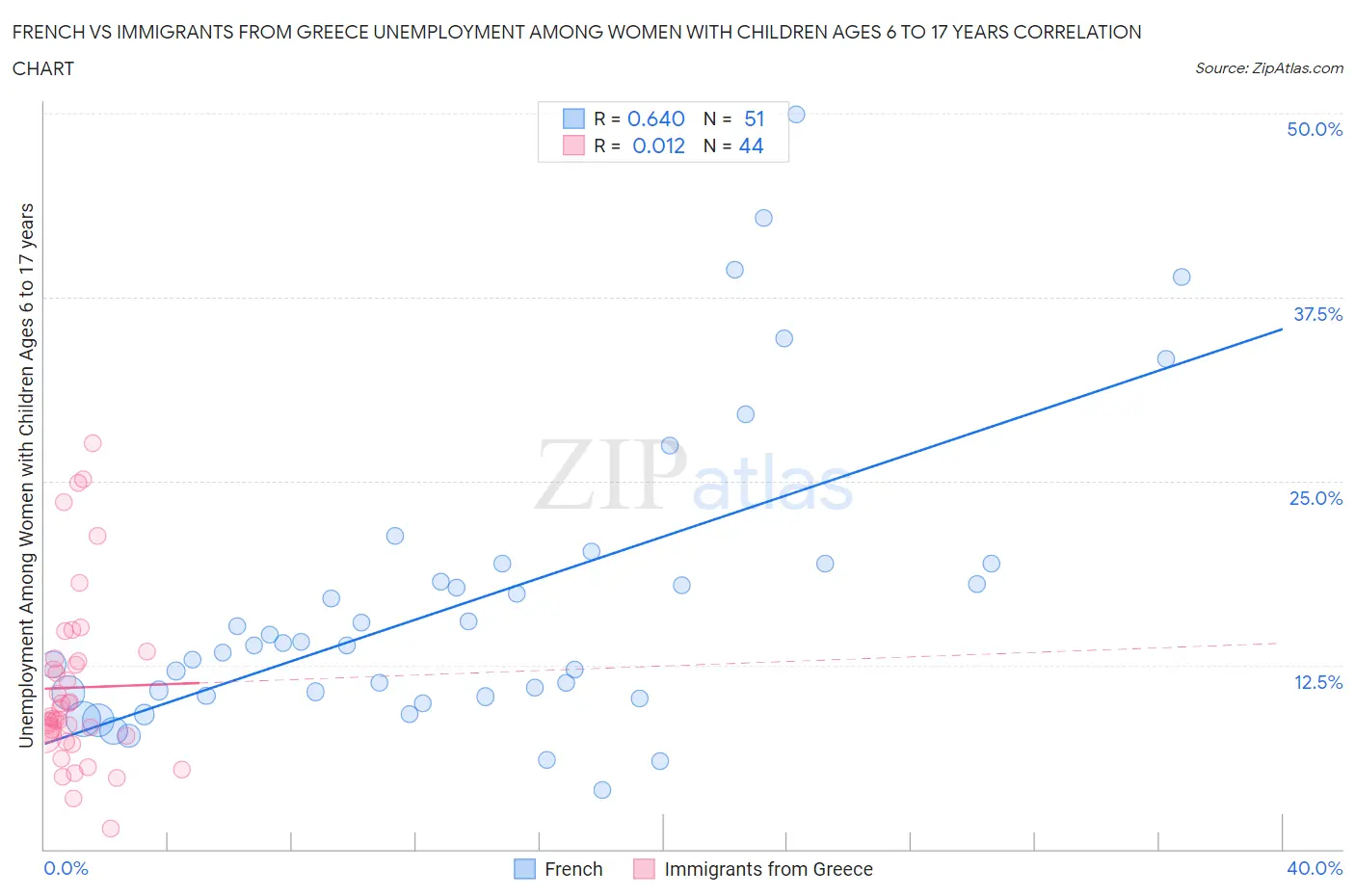 French vs Immigrants from Greece Unemployment Among Women with Children Ages 6 to 17 years