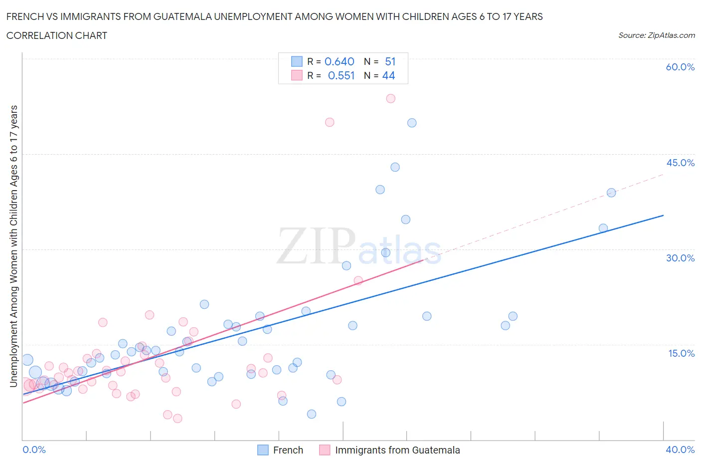 French vs Immigrants from Guatemala Unemployment Among Women with Children Ages 6 to 17 years