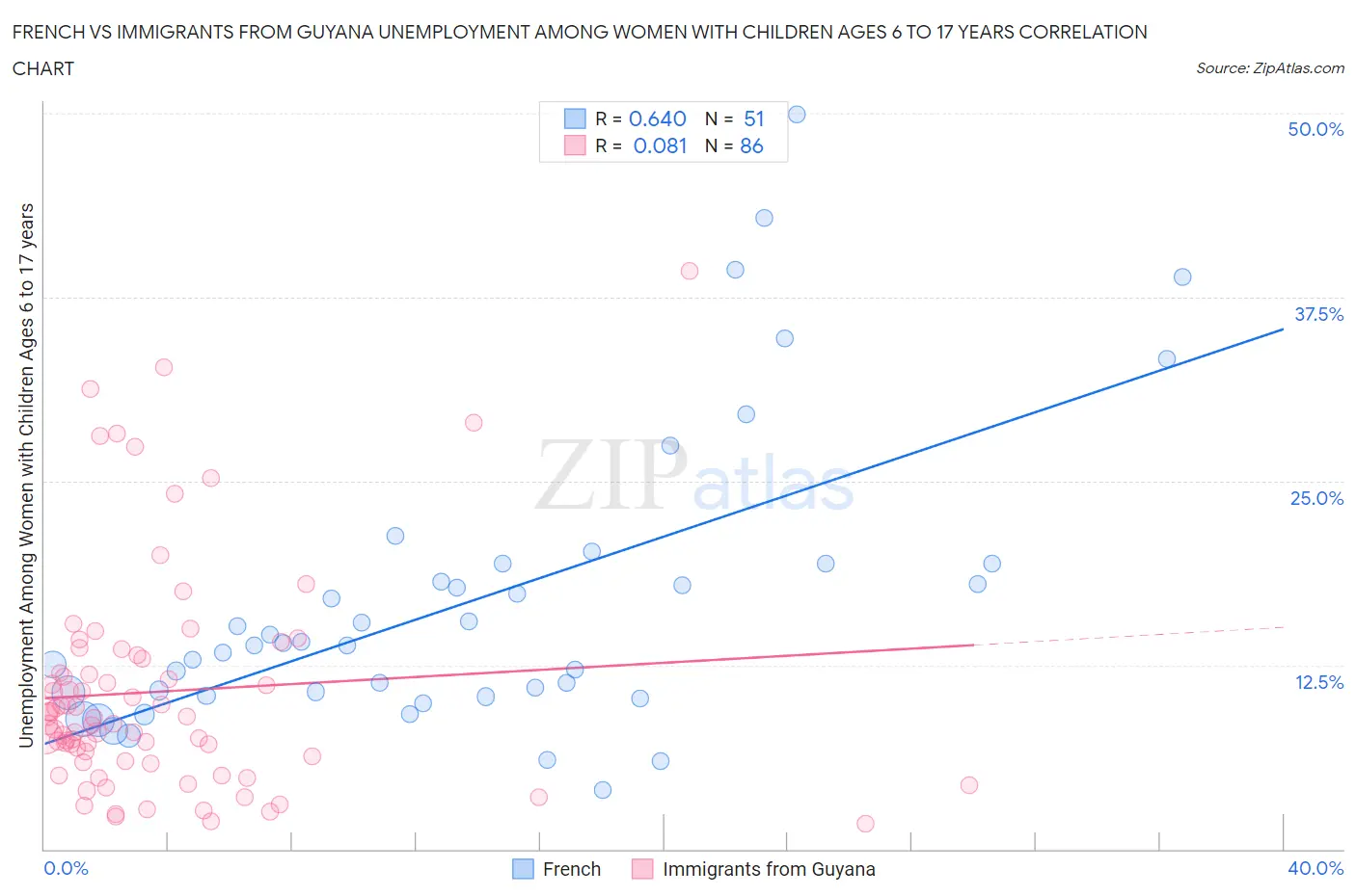 French vs Immigrants from Guyana Unemployment Among Women with Children Ages 6 to 17 years