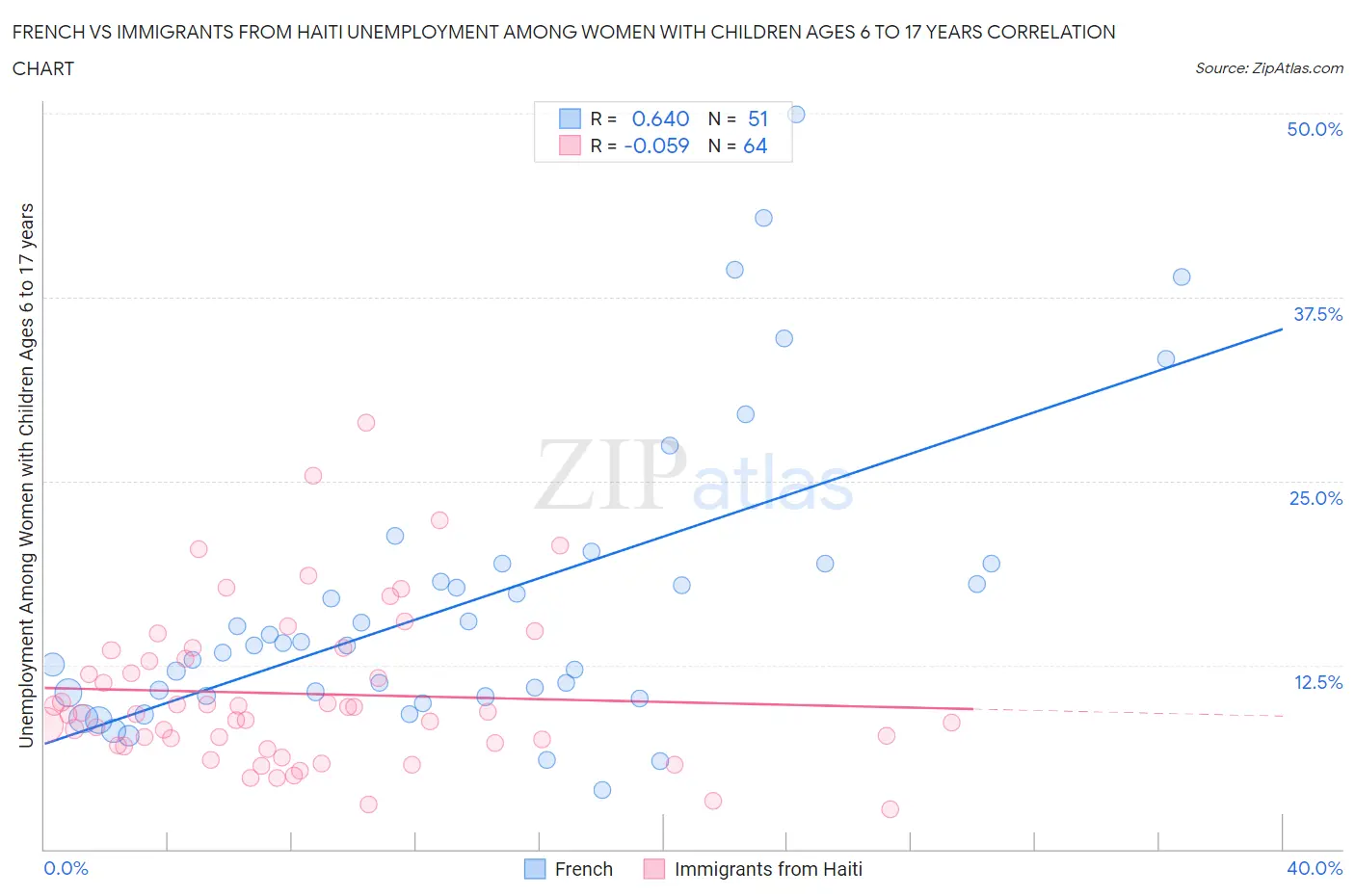 French vs Immigrants from Haiti Unemployment Among Women with Children Ages 6 to 17 years