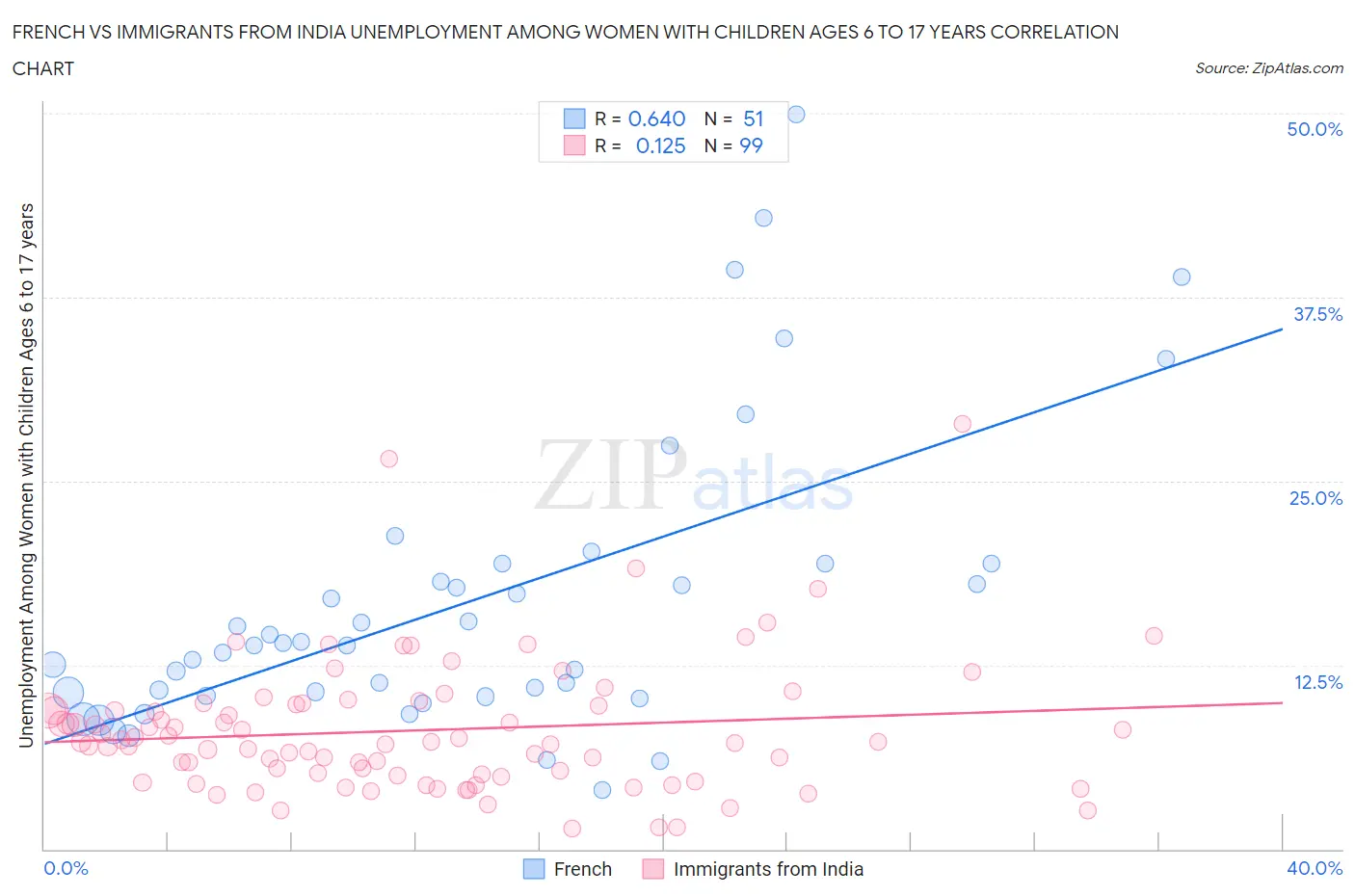 French vs Immigrants from India Unemployment Among Women with Children Ages 6 to 17 years