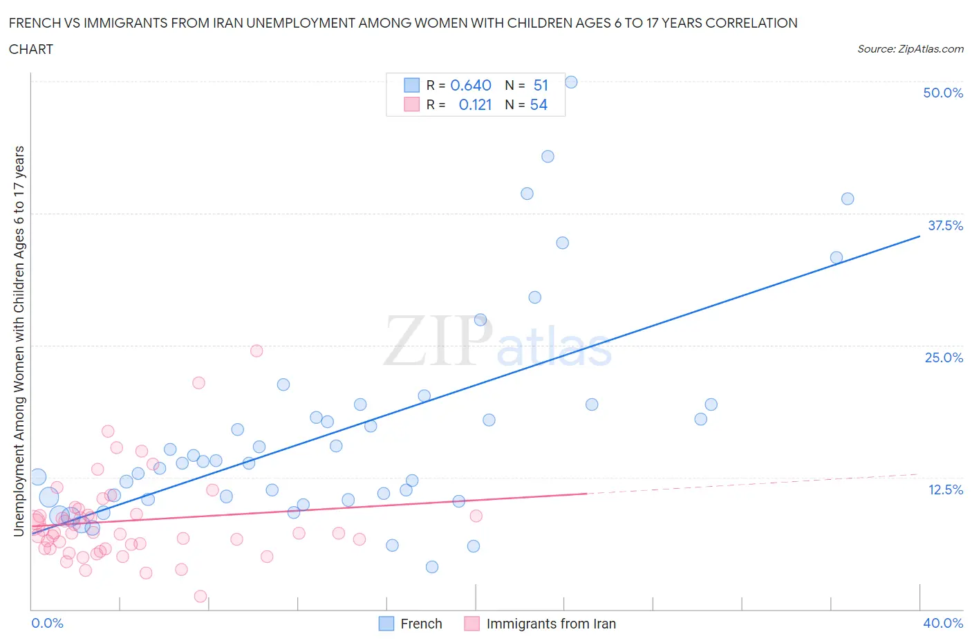 French vs Immigrants from Iran Unemployment Among Women with Children Ages 6 to 17 years