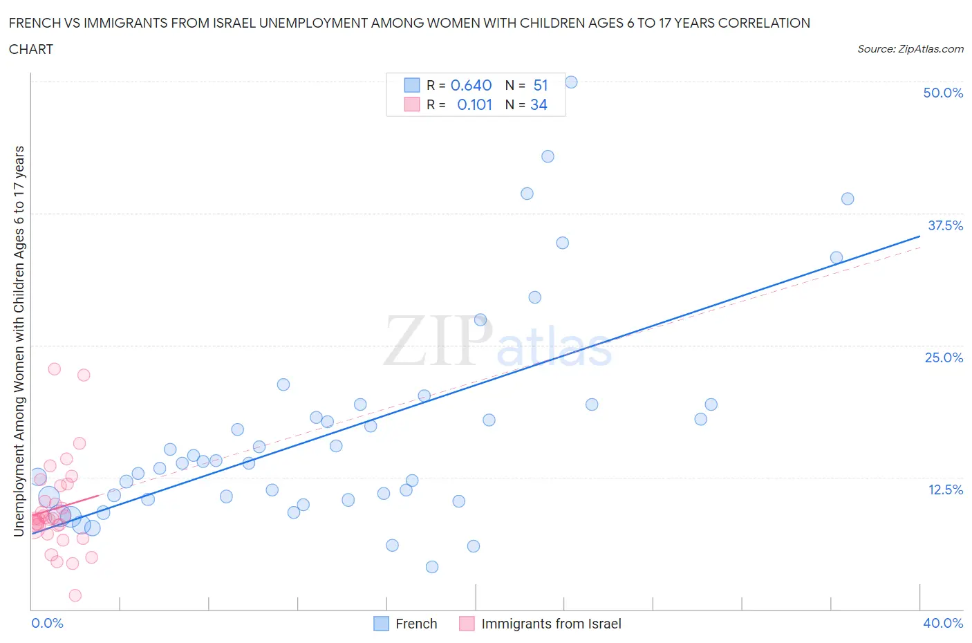 French vs Immigrants from Israel Unemployment Among Women with Children Ages 6 to 17 years