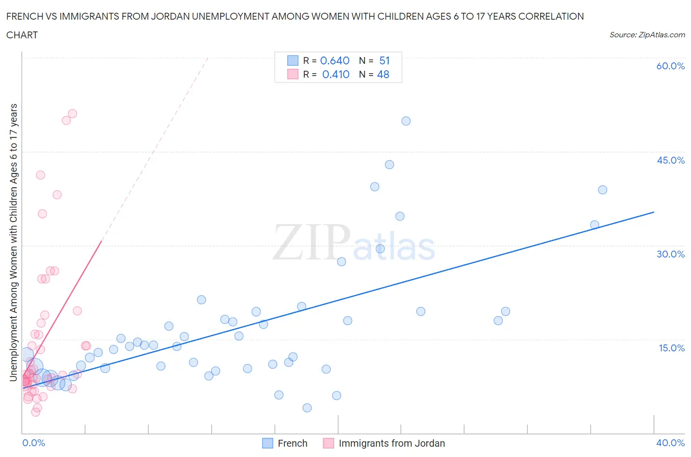 French vs Immigrants from Jordan Unemployment Among Women with Children Ages 6 to 17 years