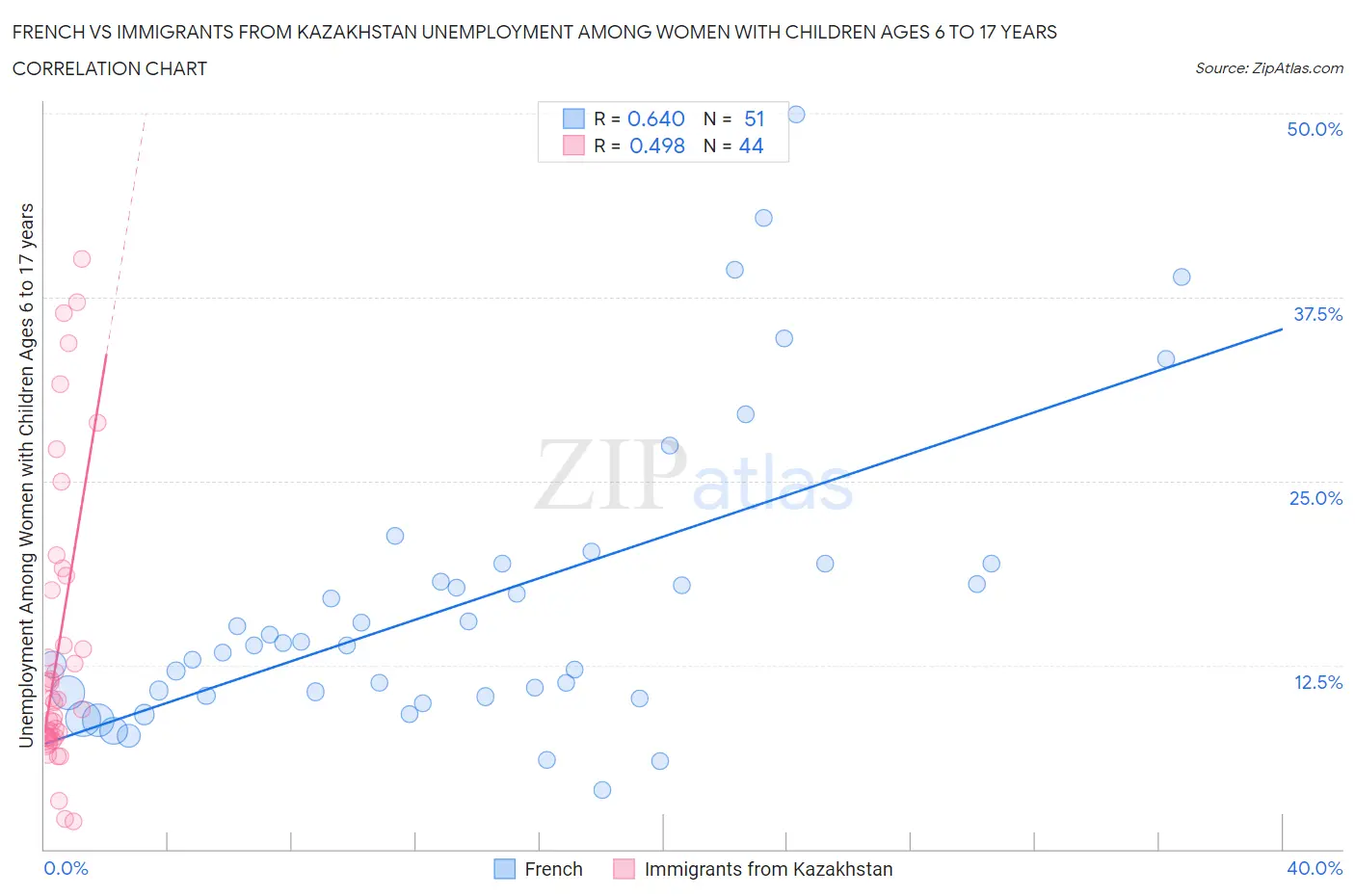 French vs Immigrants from Kazakhstan Unemployment Among Women with Children Ages 6 to 17 years