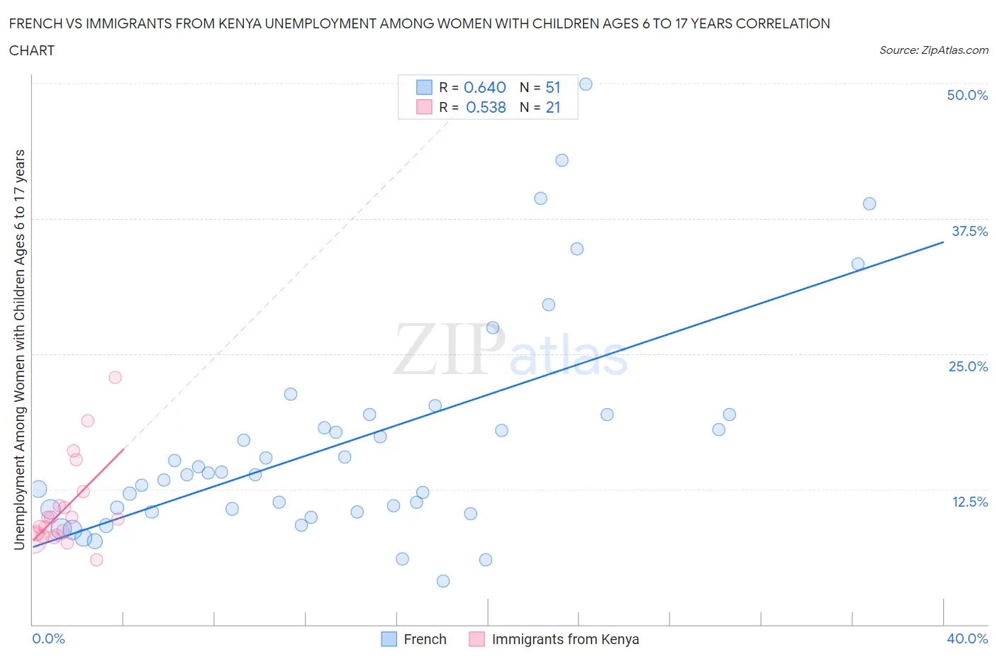 French vs Immigrants from Kenya Unemployment Among Women with Children Ages 6 to 17 years
