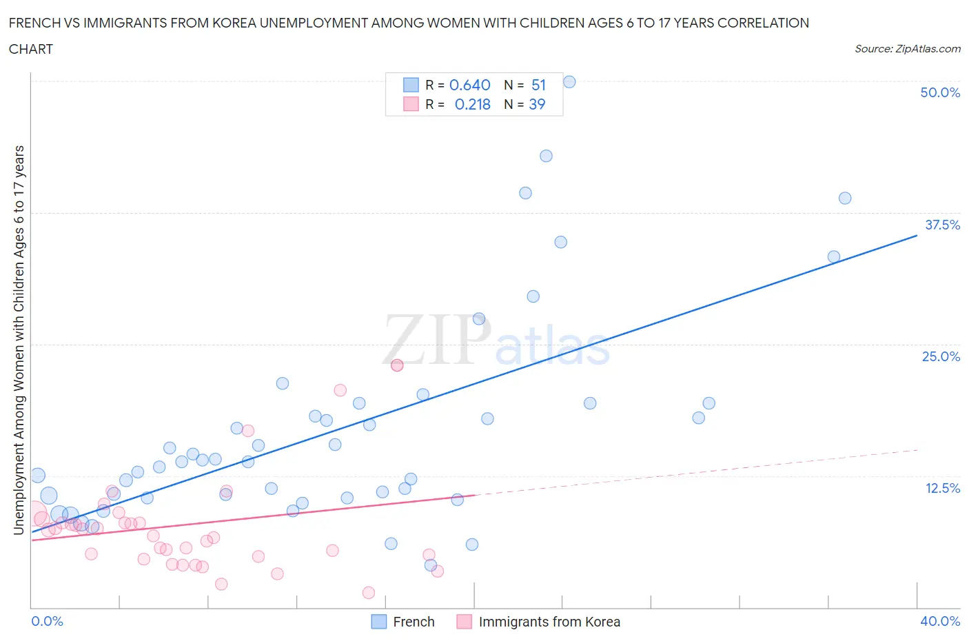 French vs Immigrants from Korea Unemployment Among Women with Children Ages 6 to 17 years