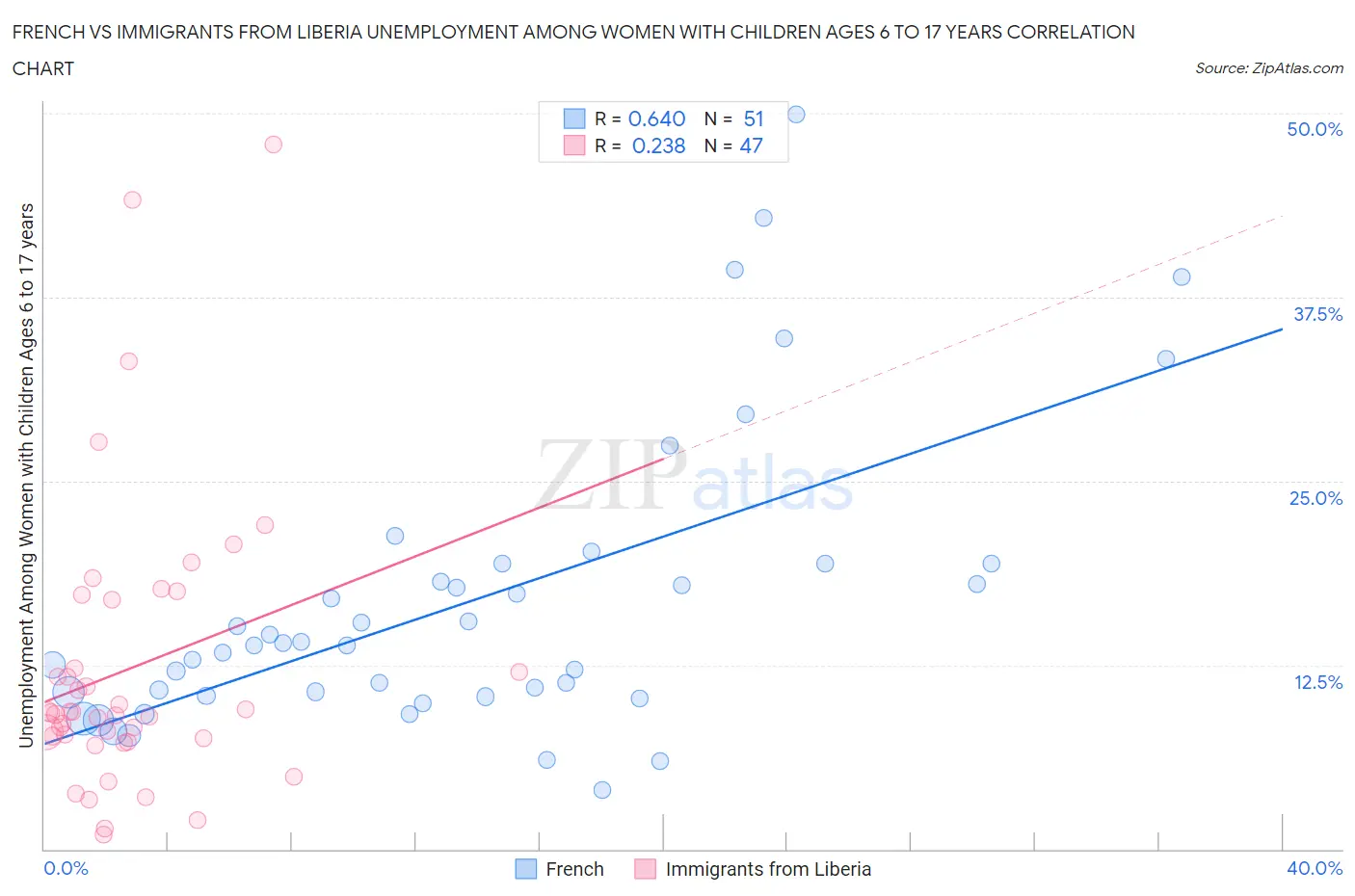 French vs Immigrants from Liberia Unemployment Among Women with Children Ages 6 to 17 years