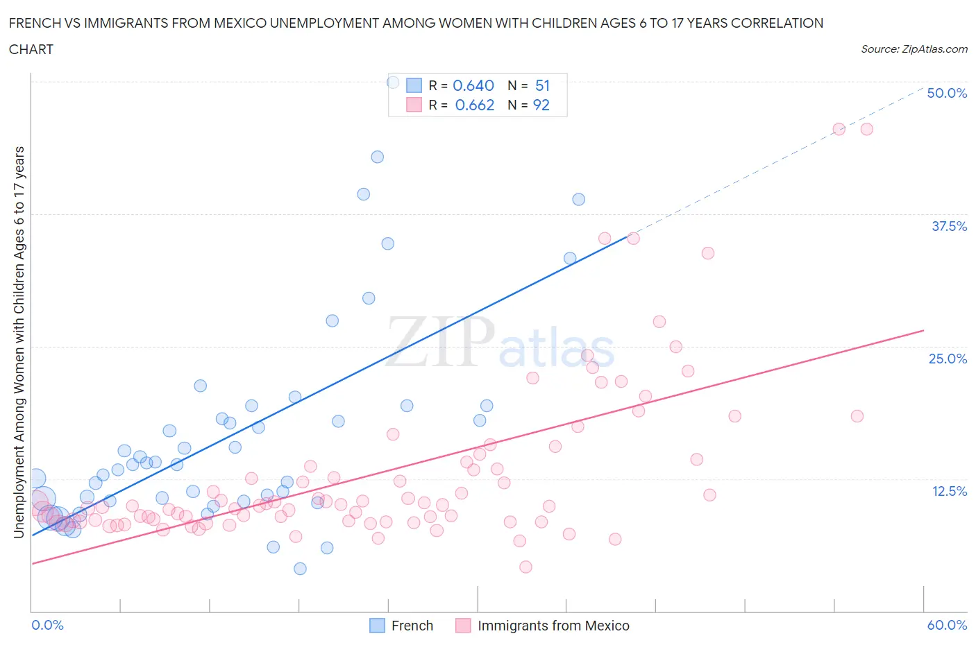 French vs Immigrants from Mexico Unemployment Among Women with Children Ages 6 to 17 years