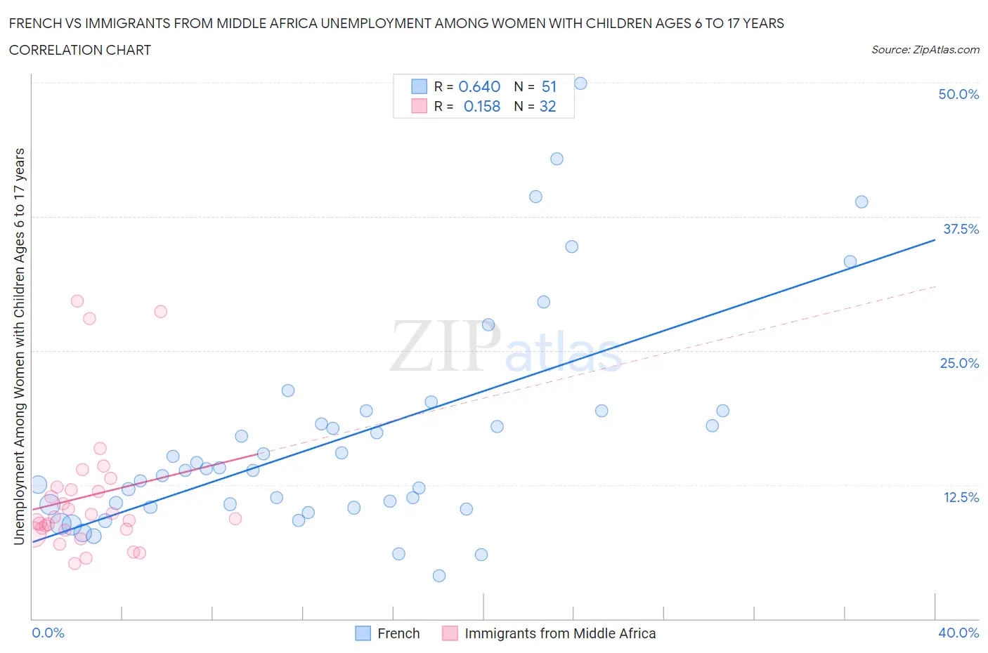 French vs Immigrants from Middle Africa Unemployment Among Women with Children Ages 6 to 17 years